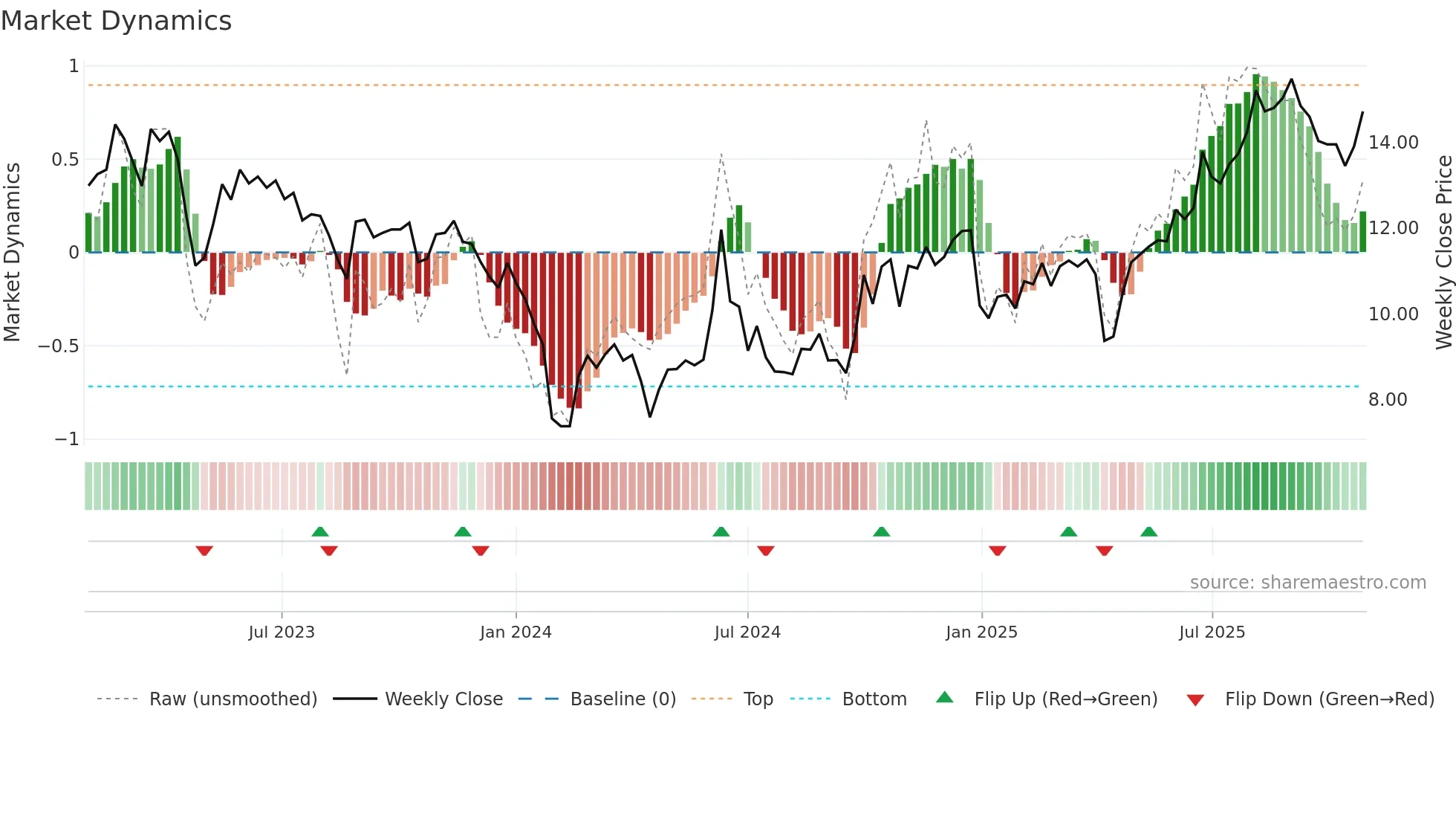 300787 weekly Market Dynamics chart