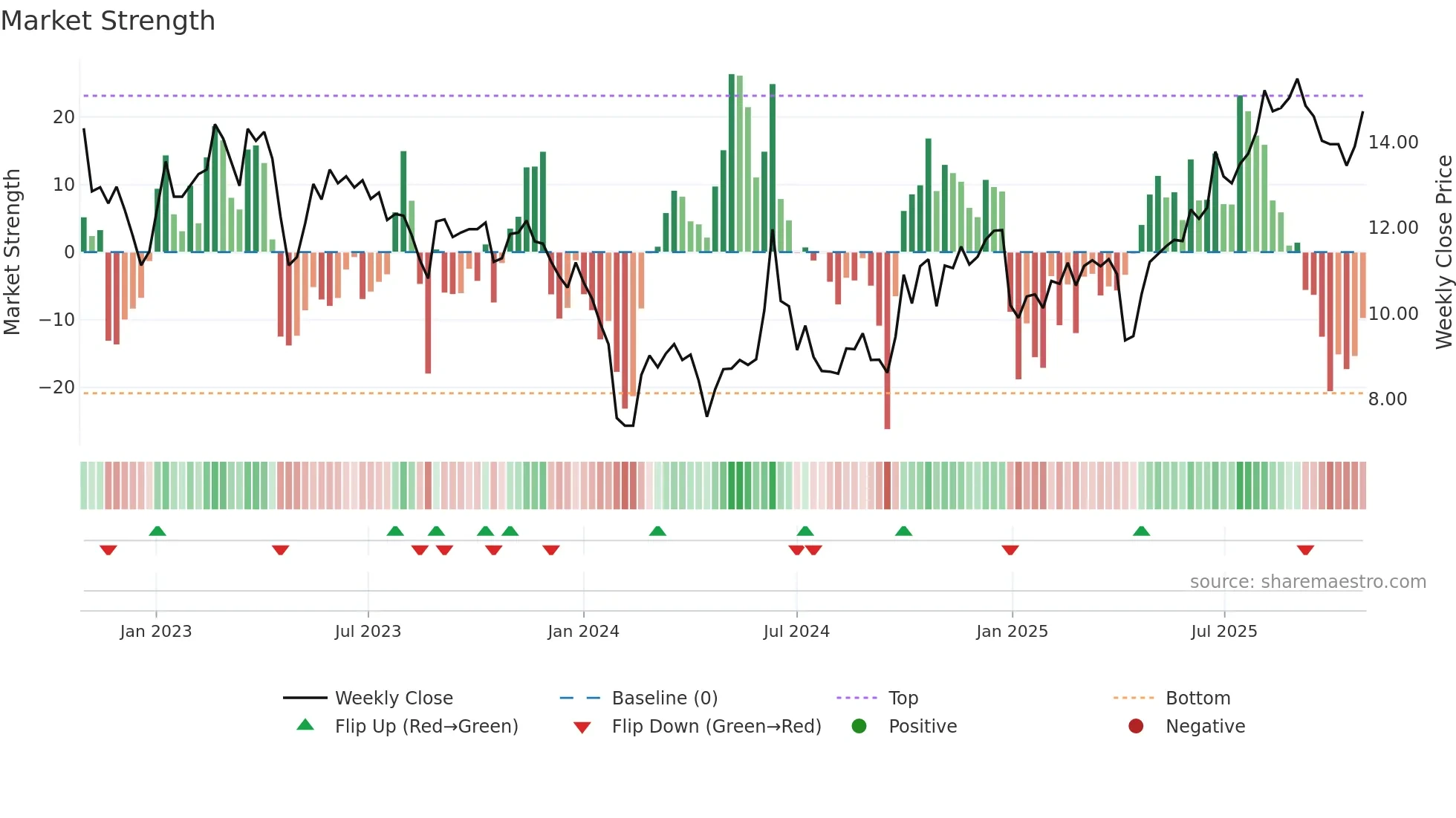 300787 weekly Market Strength chart