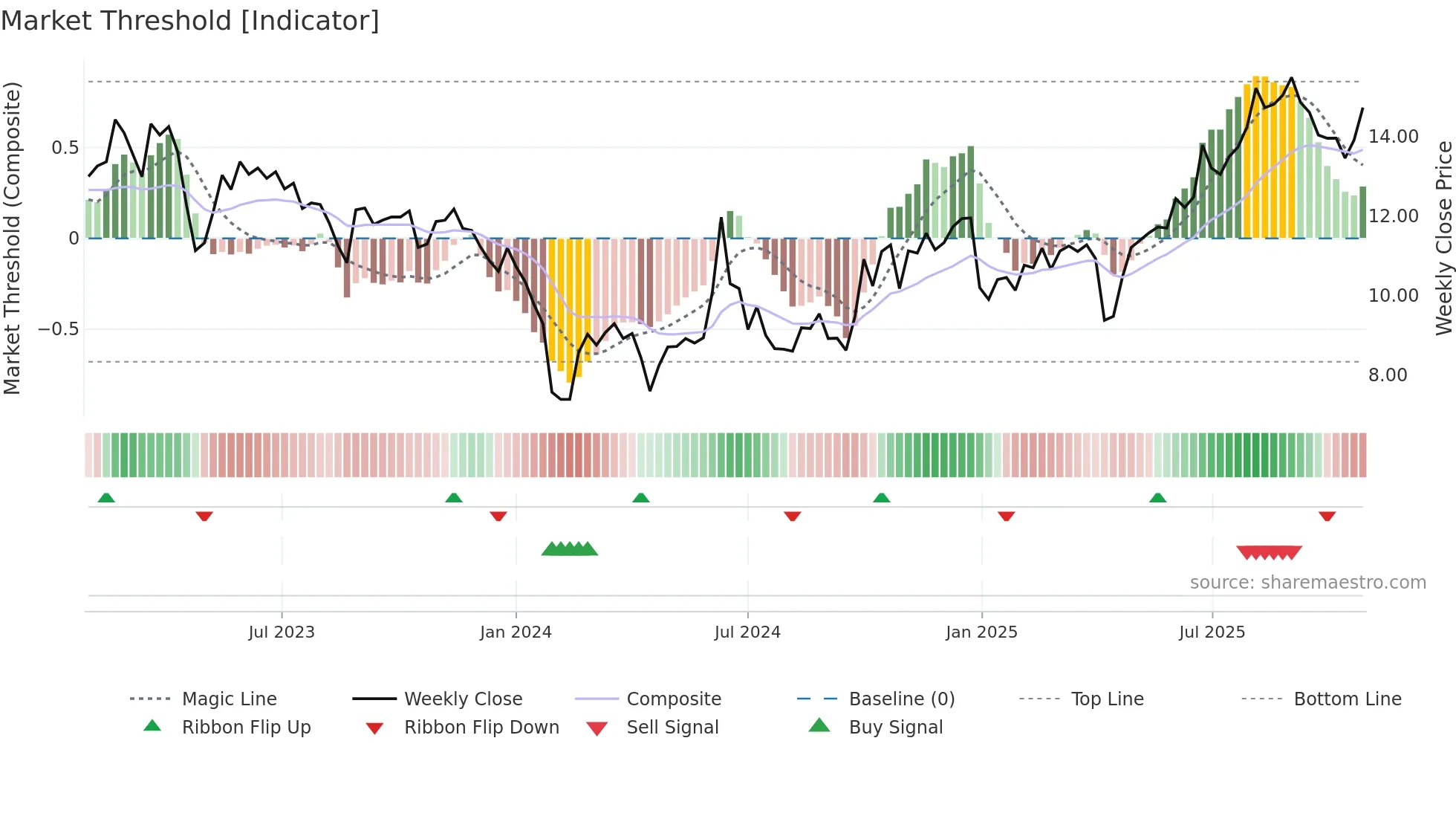 300787 weekly Market Threshold chart