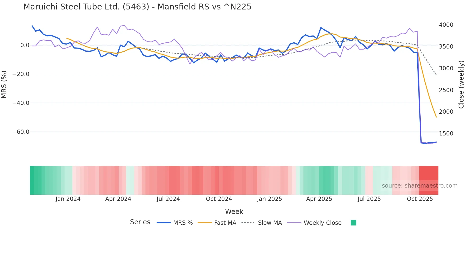 5463 Mansfield Relative Strength chart