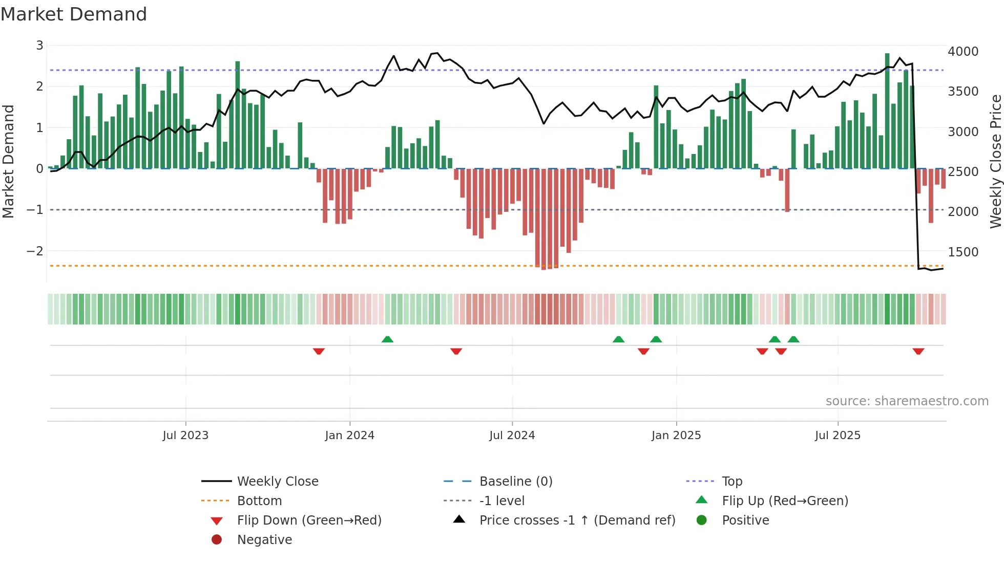 5463 weekly Market Demand chart