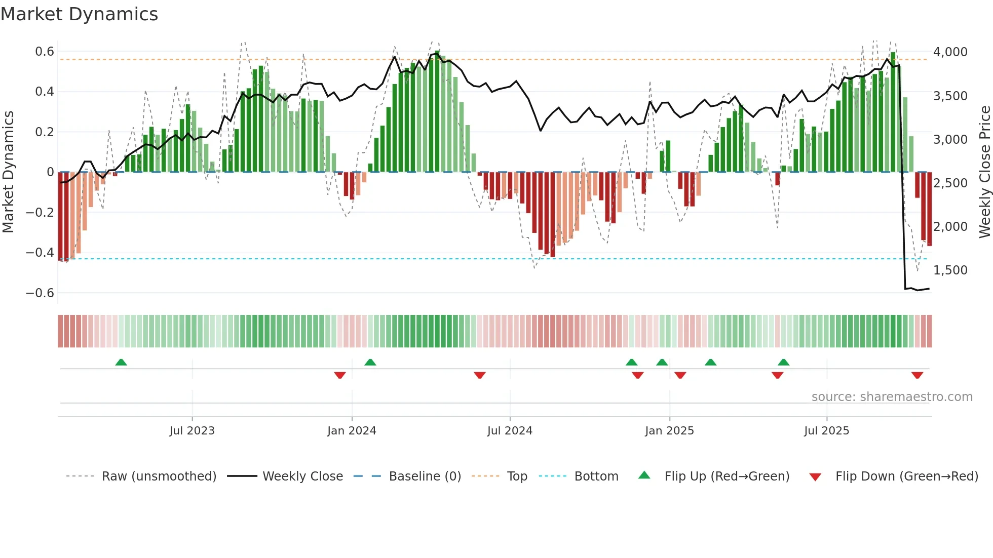 5463 weekly Market Dynamics chart