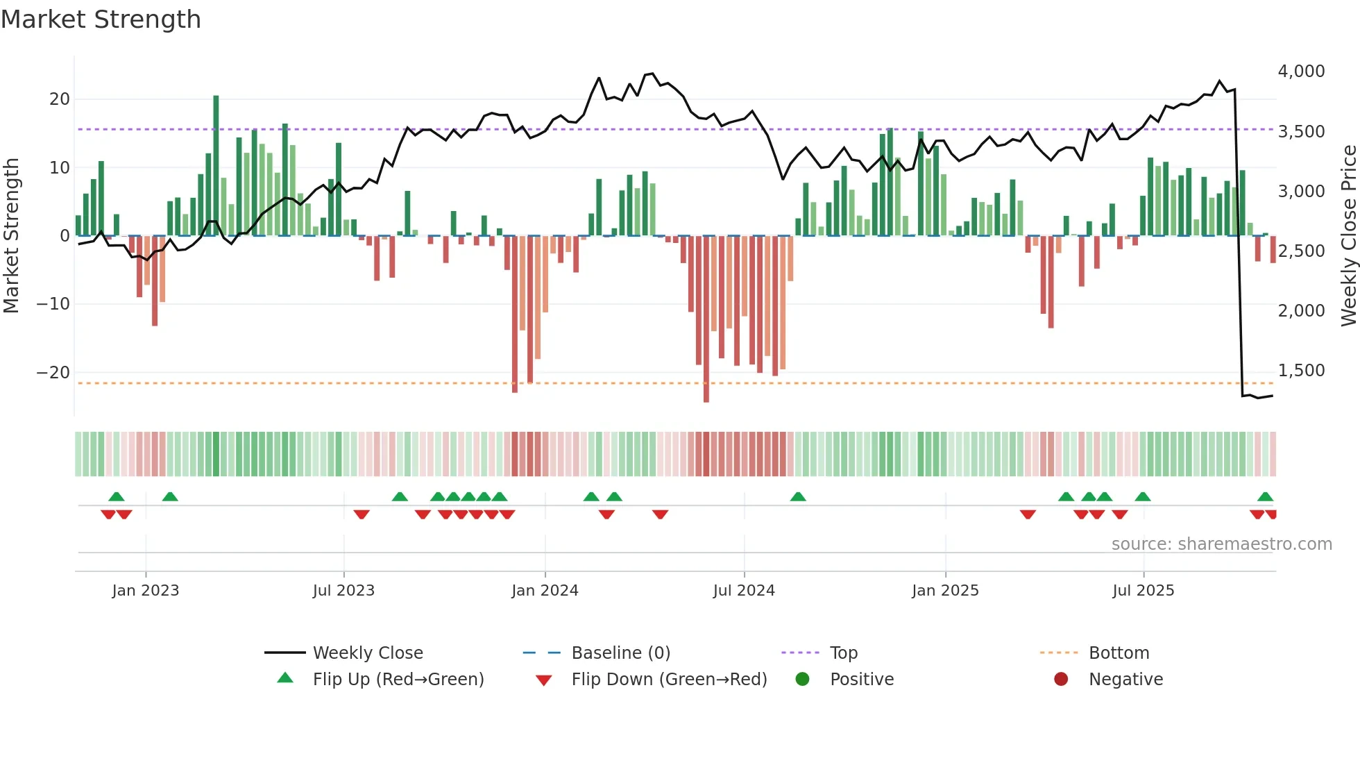 5463 weekly Market Strength chart