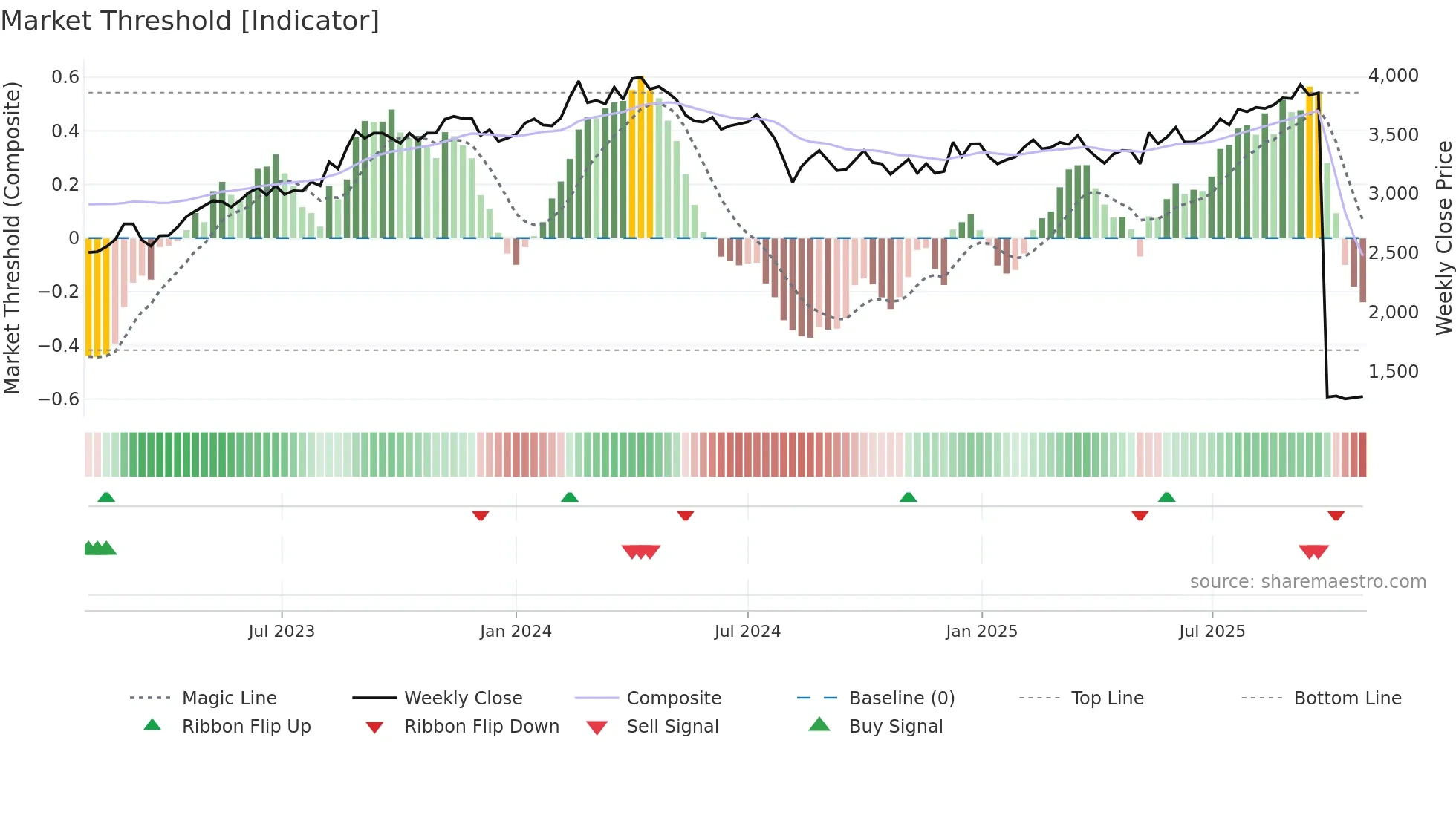 5463 weekly Market Threshold chart