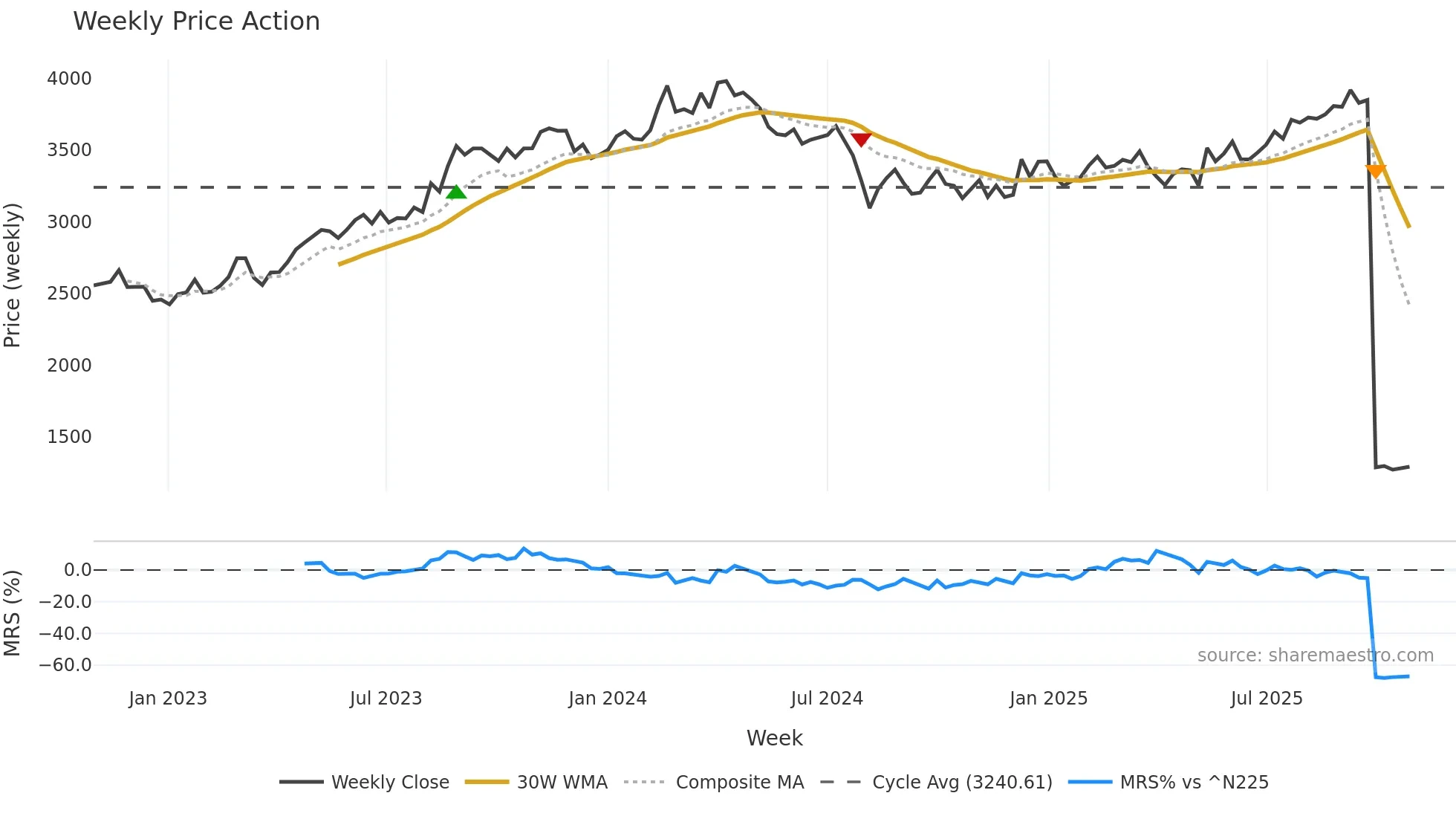 5463 weekly Price Action chart, closing 2025-10-27