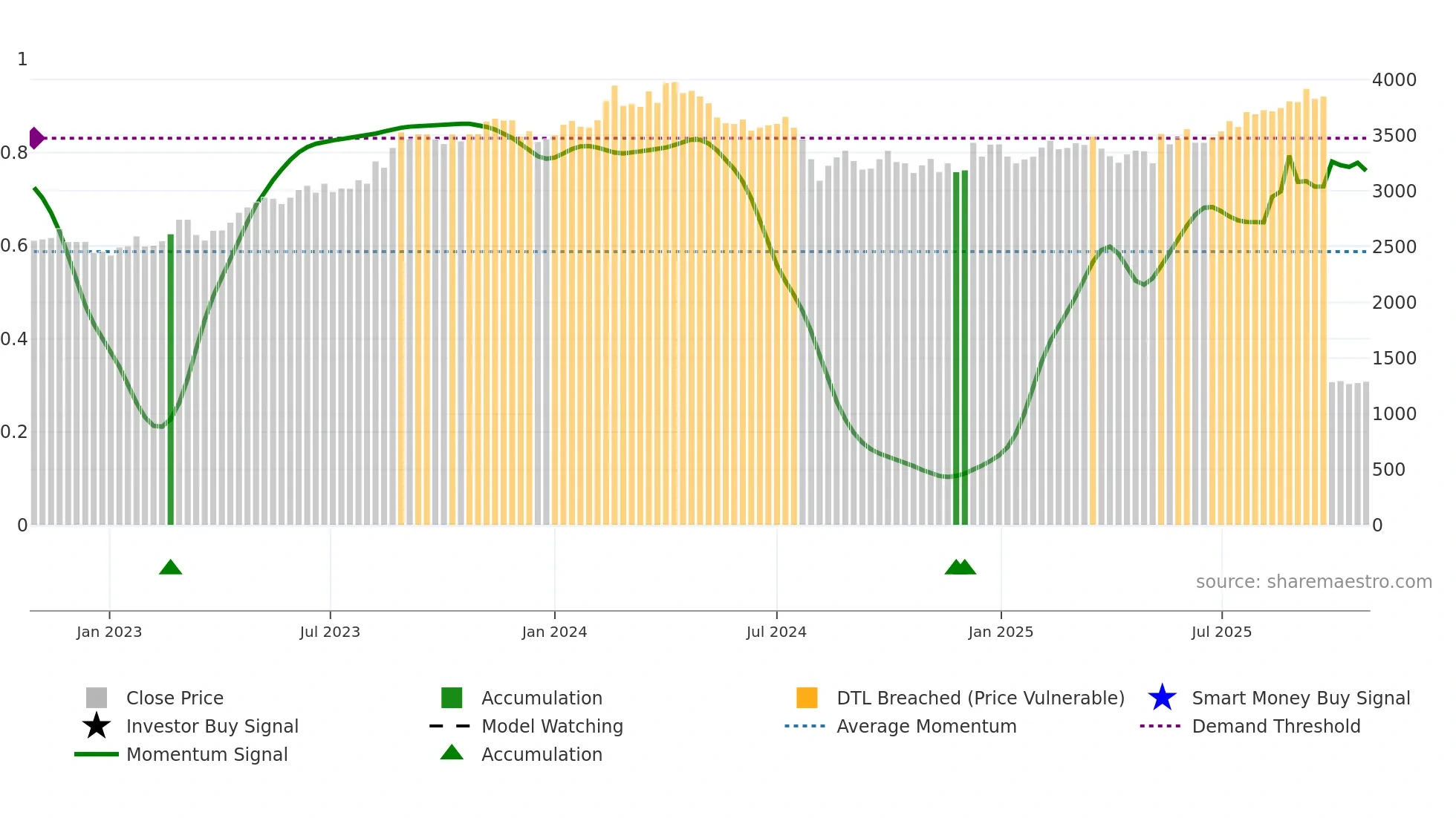5463 weekly Smart Money chart
