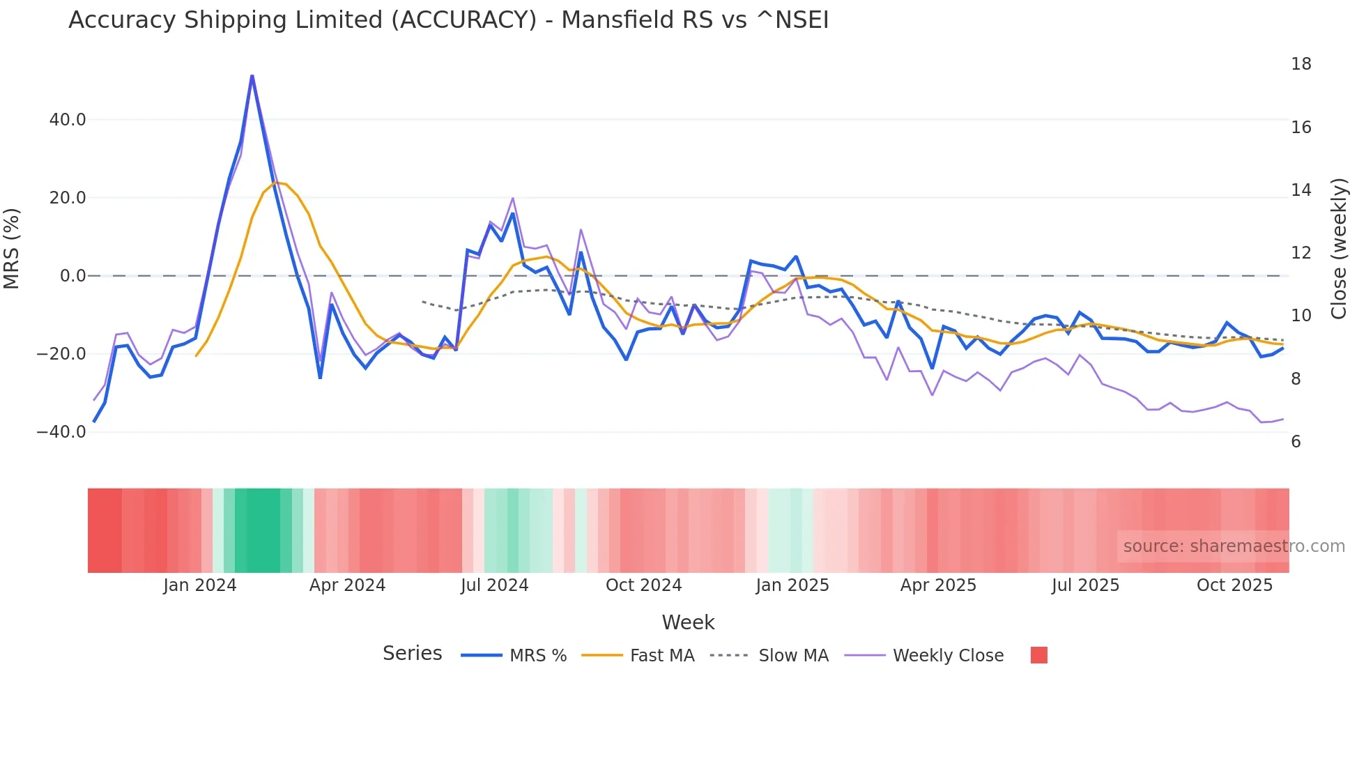 ACCURACY Mansfield Relative Strength chart
