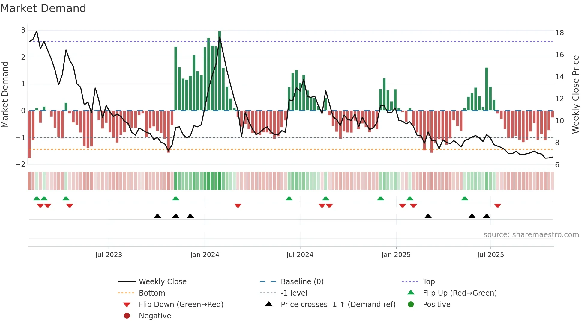 ACCURACY weekly Market Demand chart