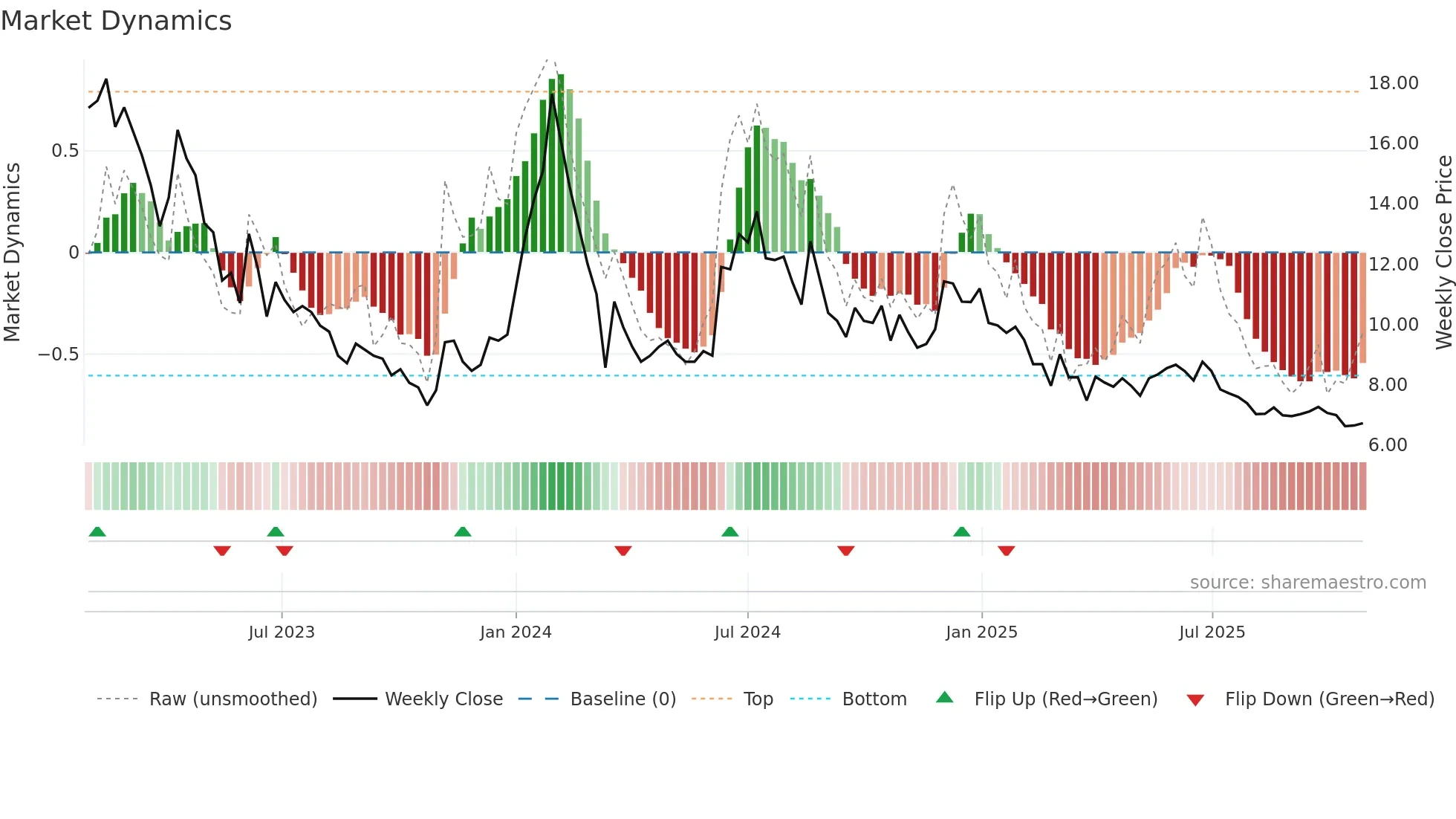 ACCURACY weekly Market Dynamics chart