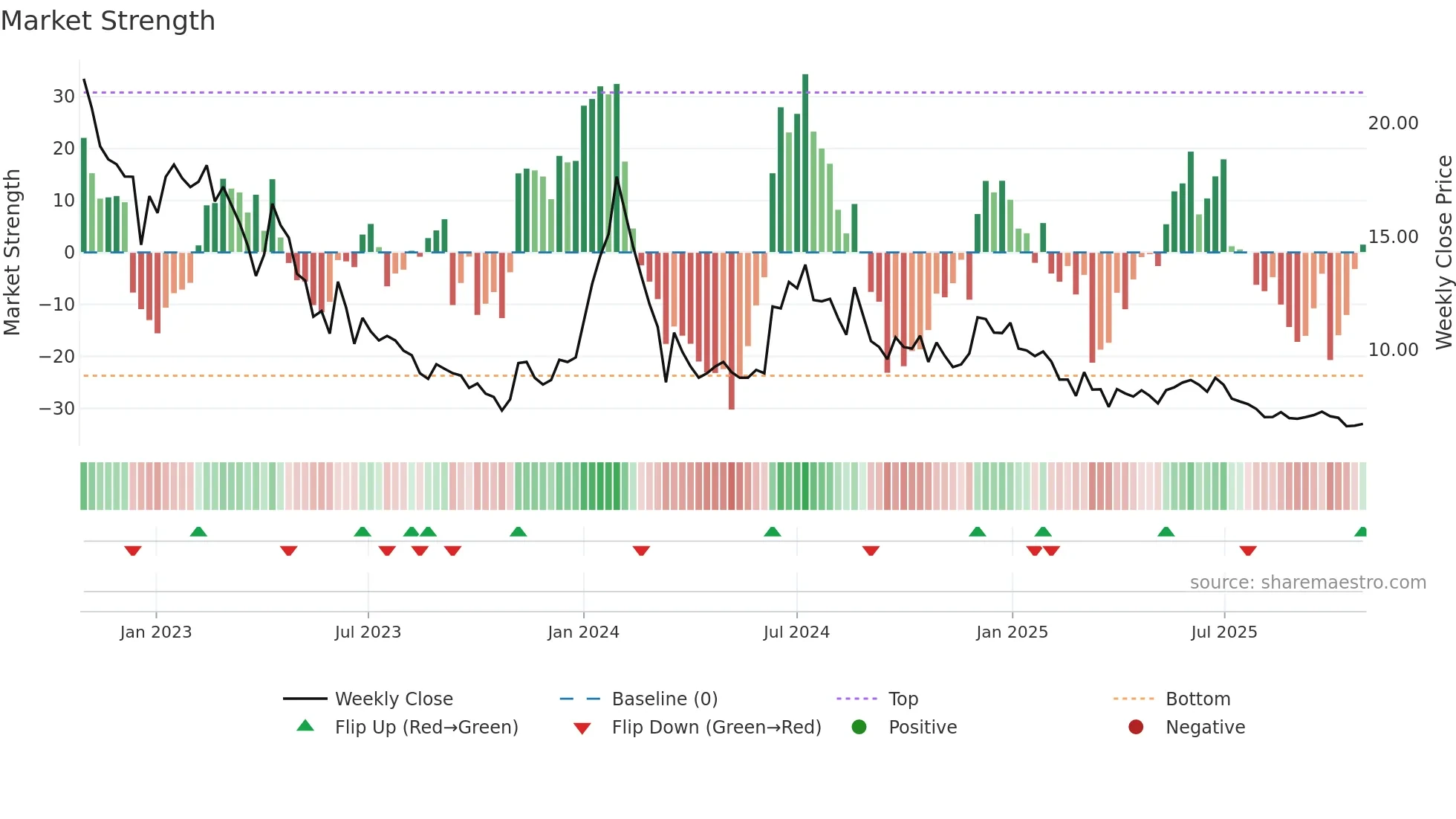 ACCURACY weekly Market Strength chart