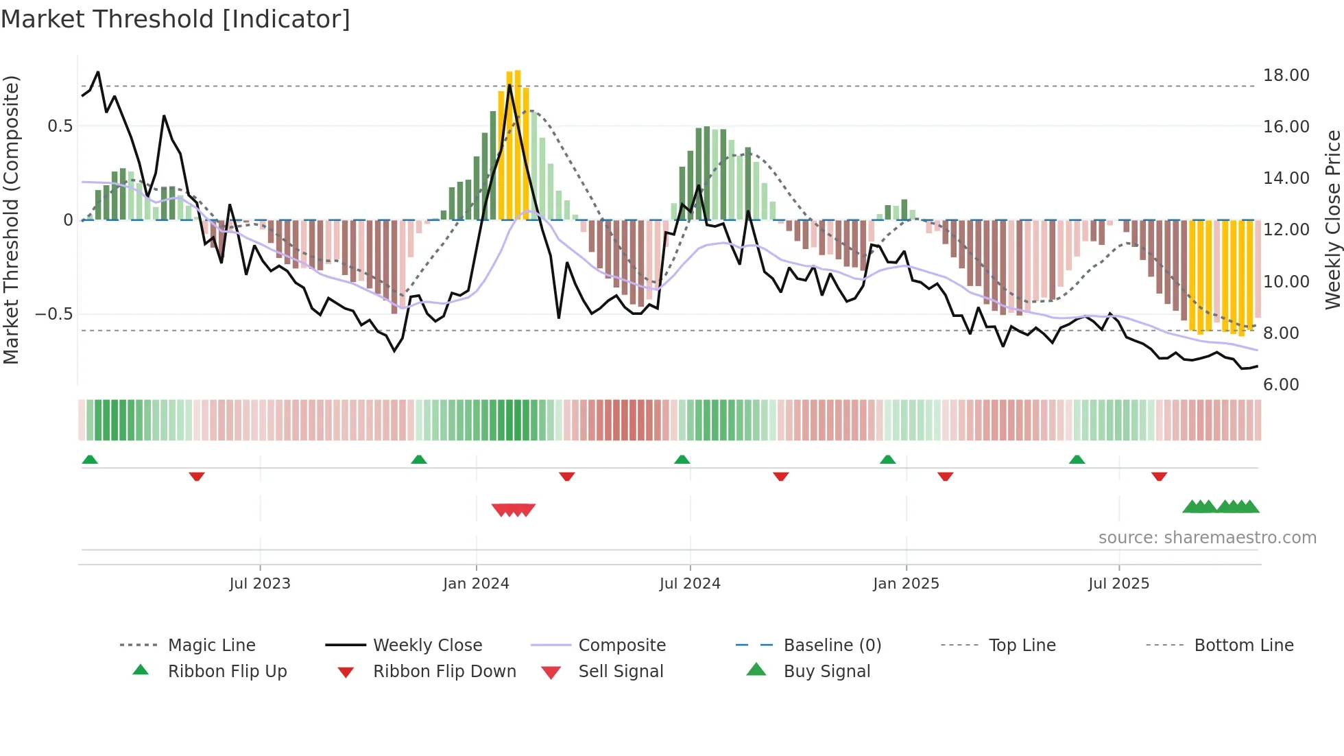 ACCURACY weekly Market Threshold chart