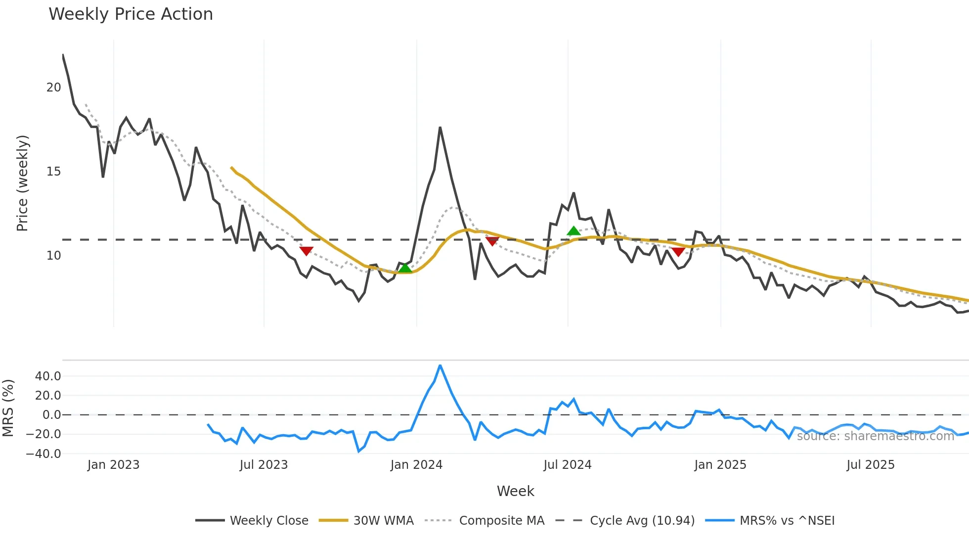 ACCURACY weekly Price Action chart, closing 2025-10-27