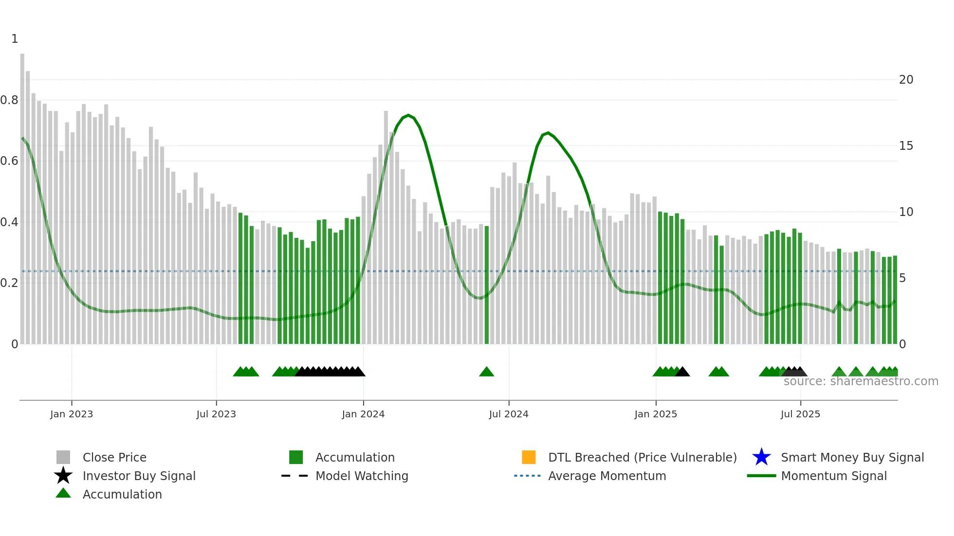 ACCURACY weekly Smart Money chart