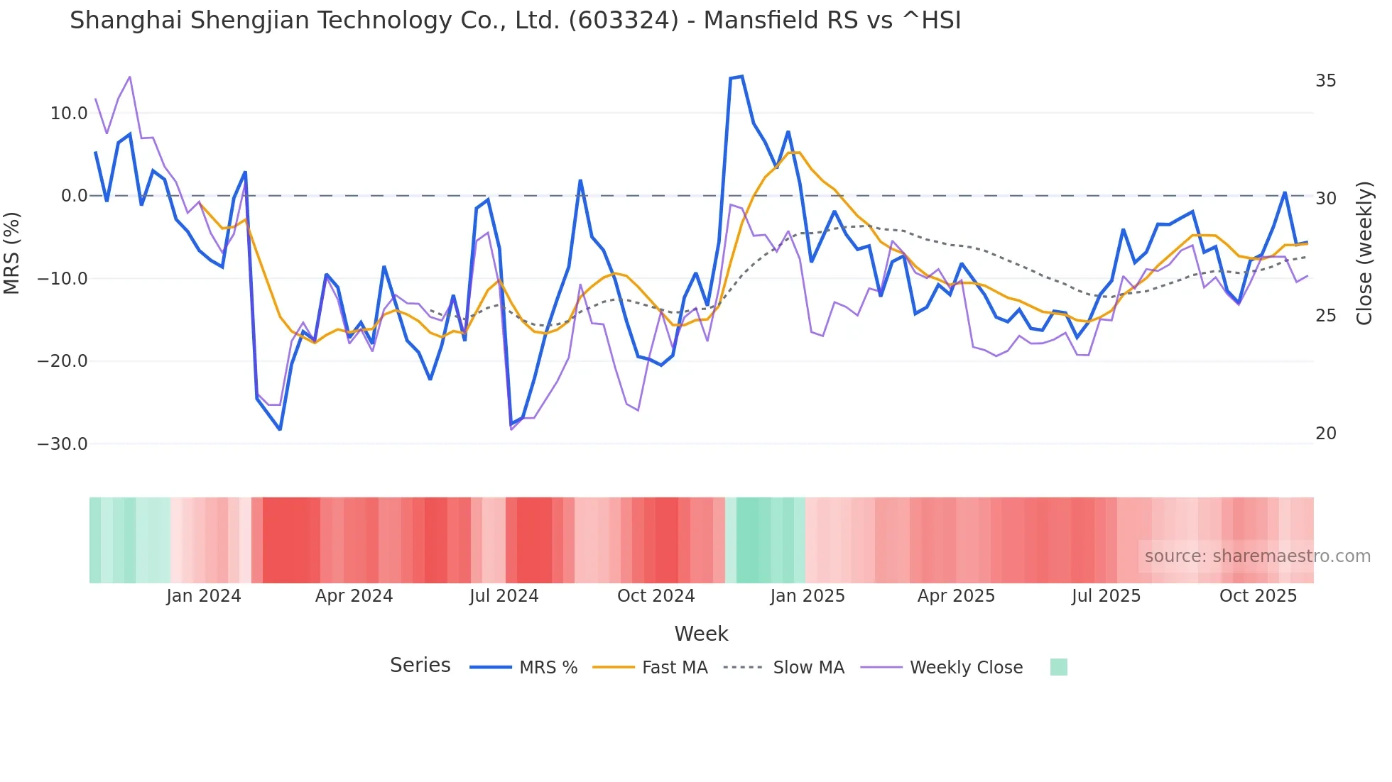603324 Mansfield Relative Strength chart