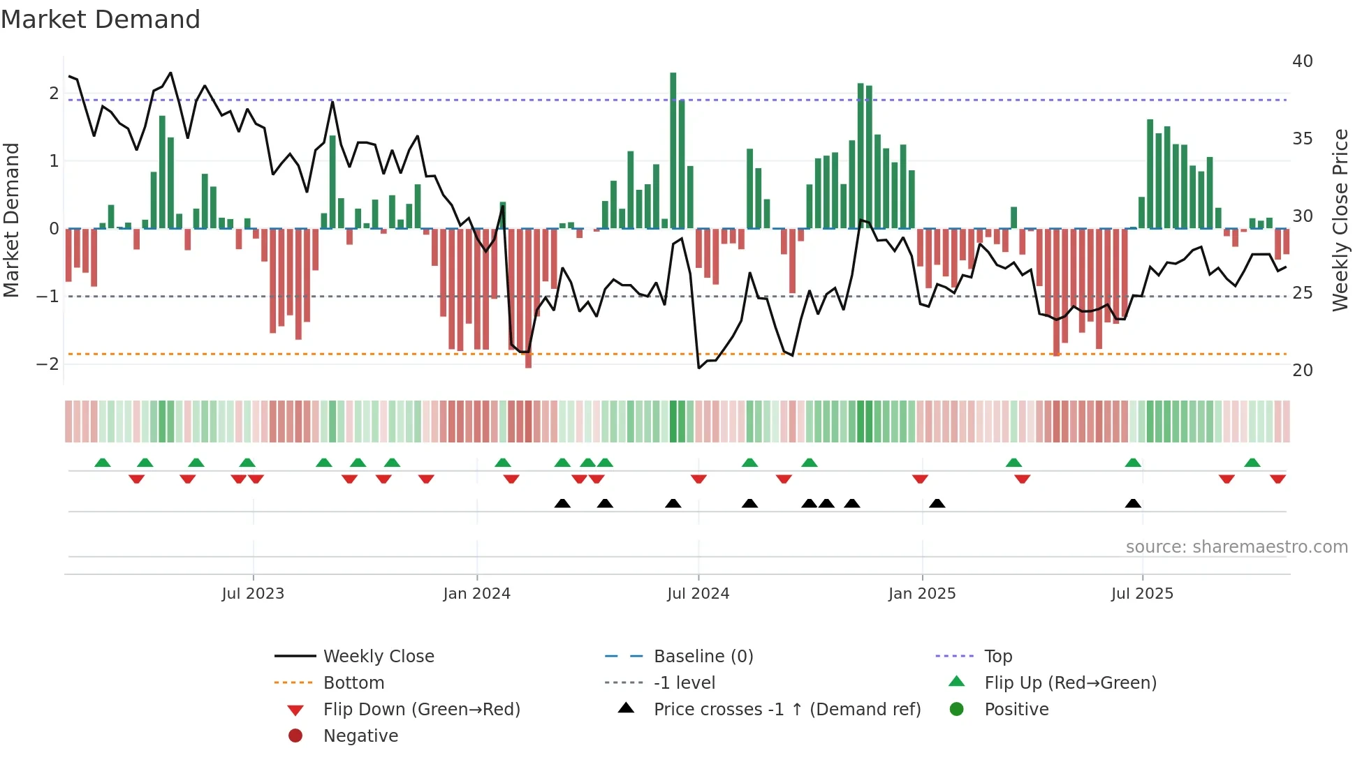 603324 weekly Market Demand chart