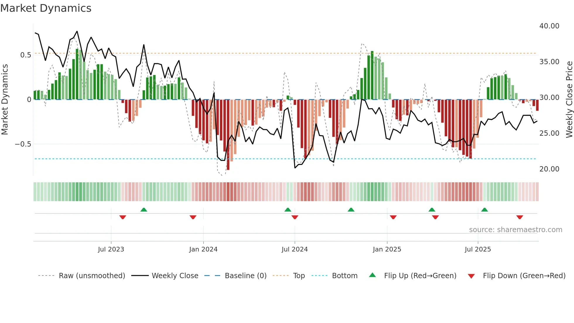 603324 weekly Market Dynamics chart