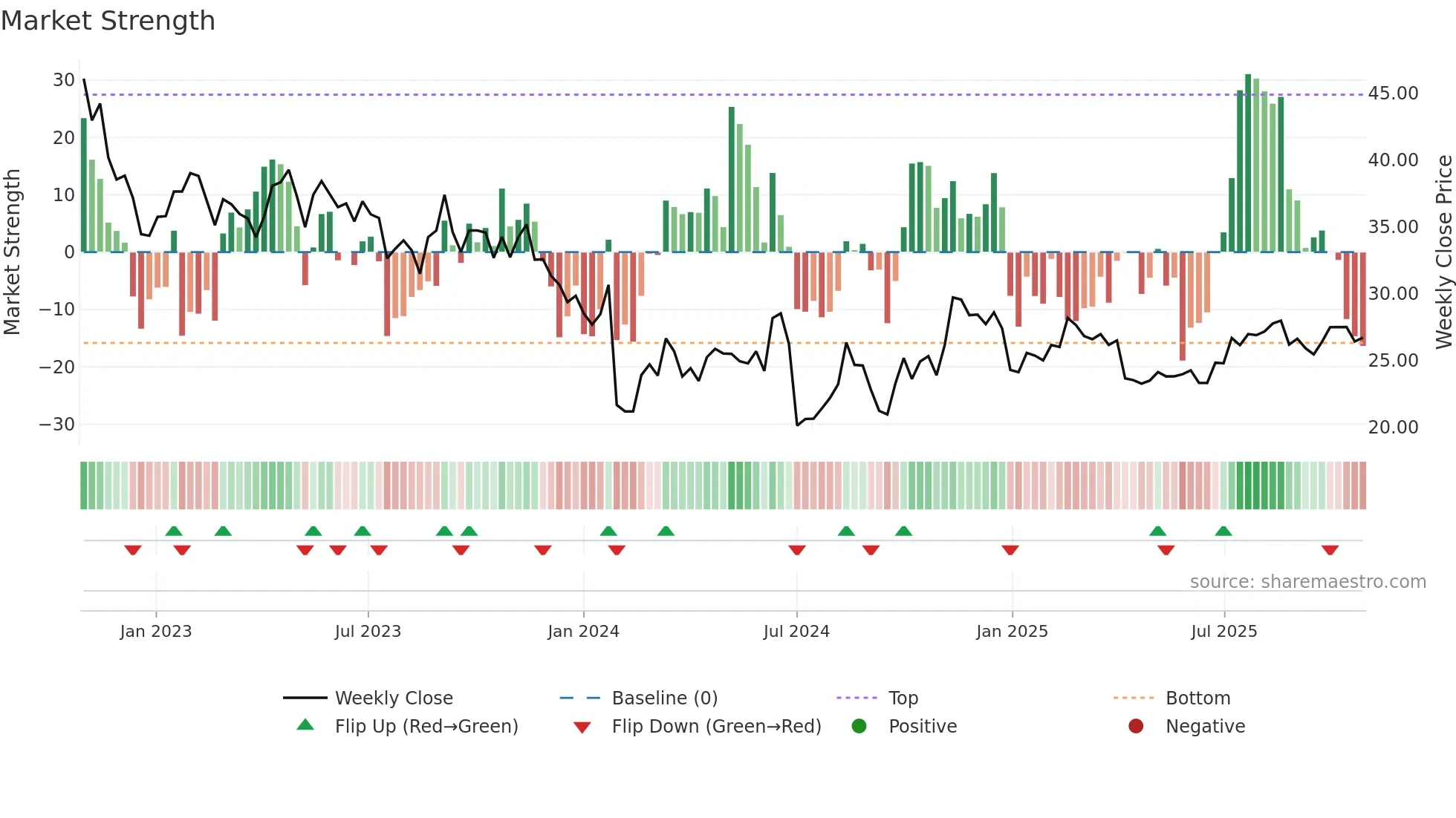 603324 weekly Market Strength chart