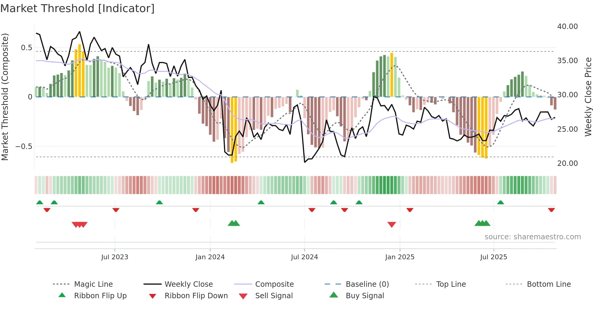 603324 weekly Market Threshold chart