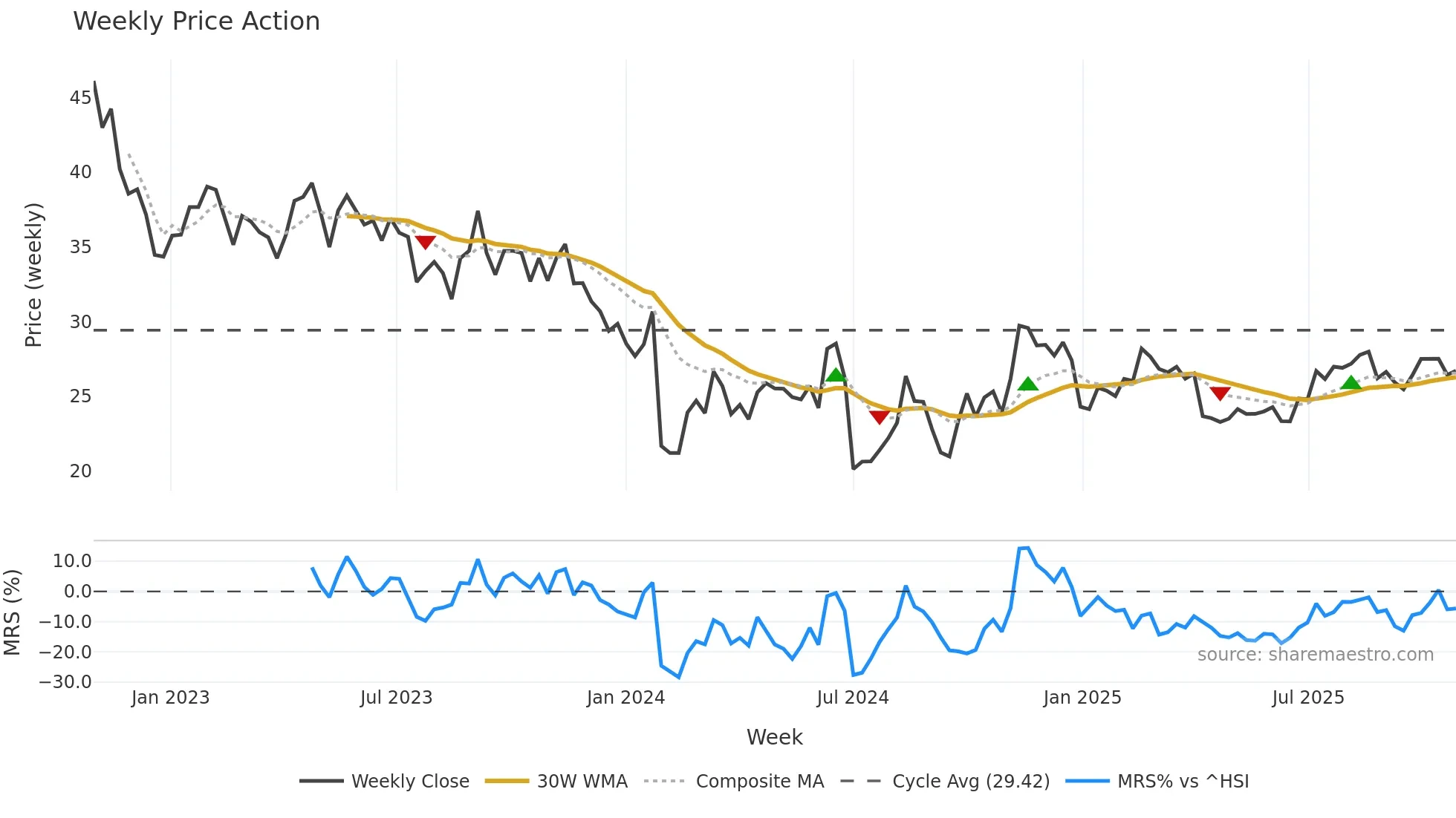 603324 weekly Price Action chart, closing 2025-10-27