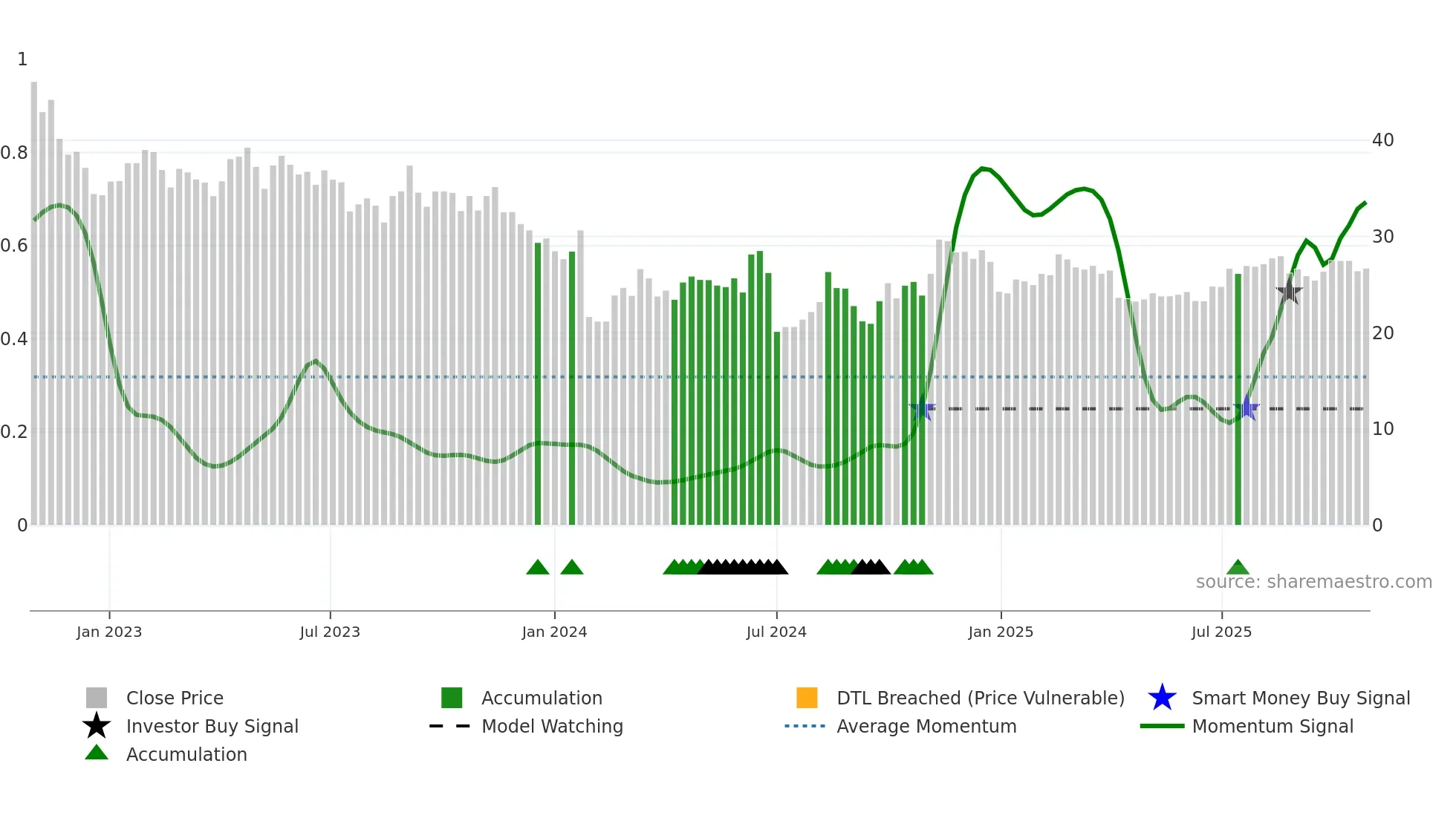 603324 weekly Smart Money chart