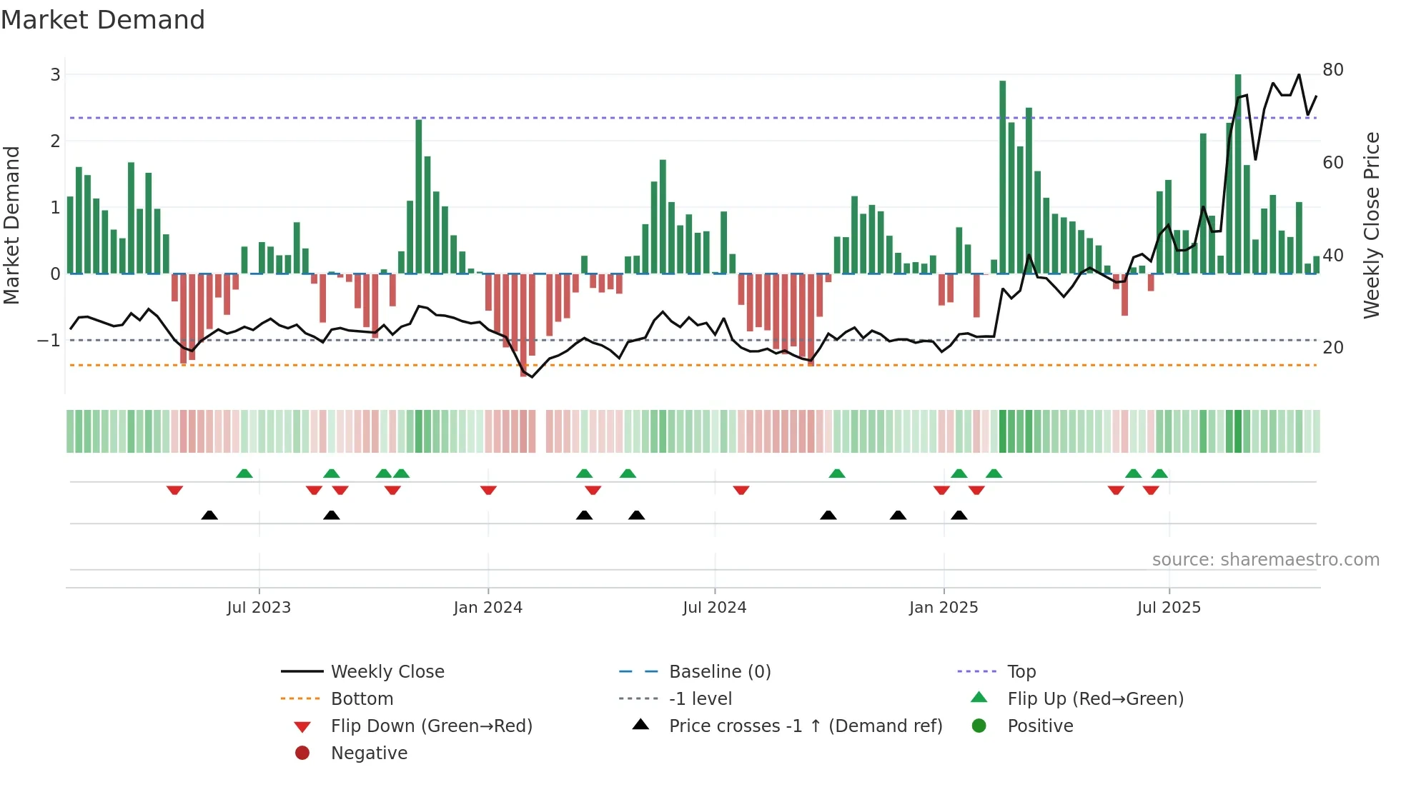 688519 weekly Market Demand chart