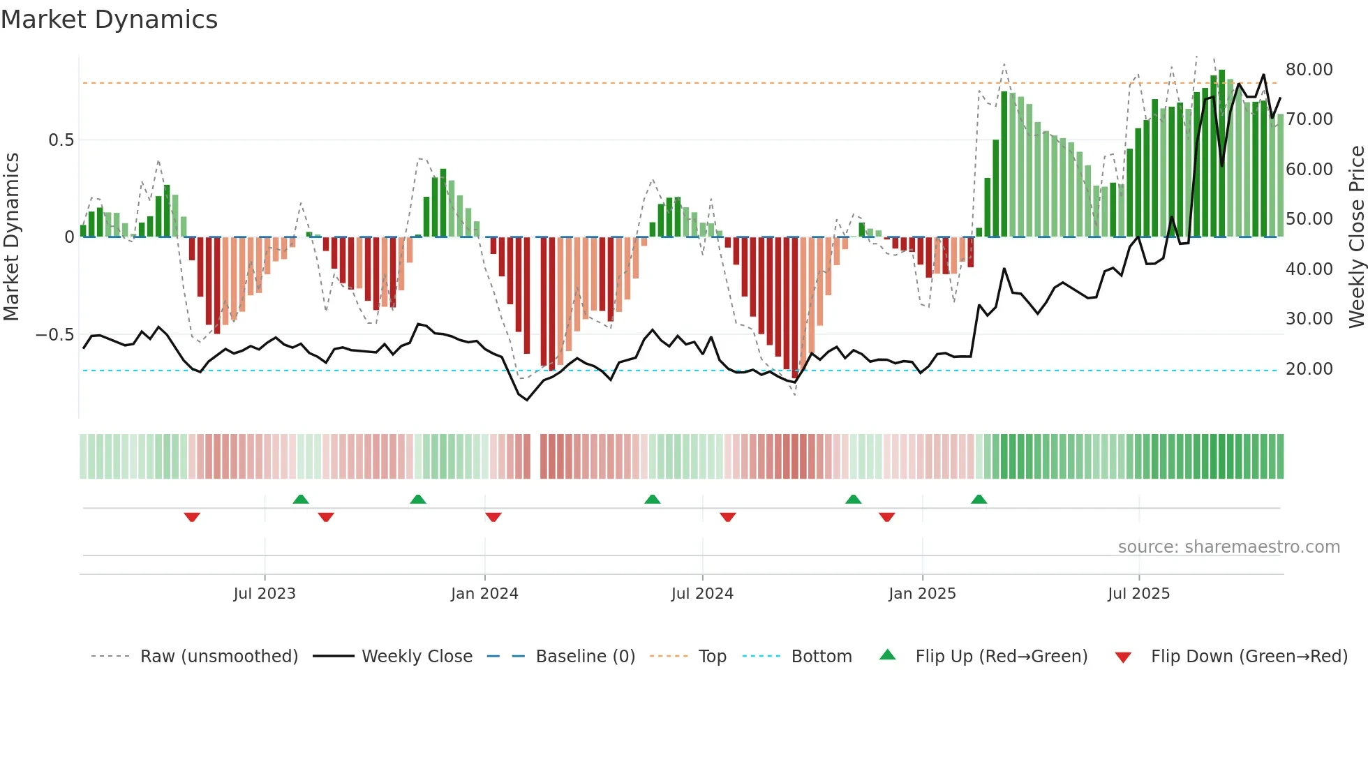 688519 weekly Market Dynamics chart