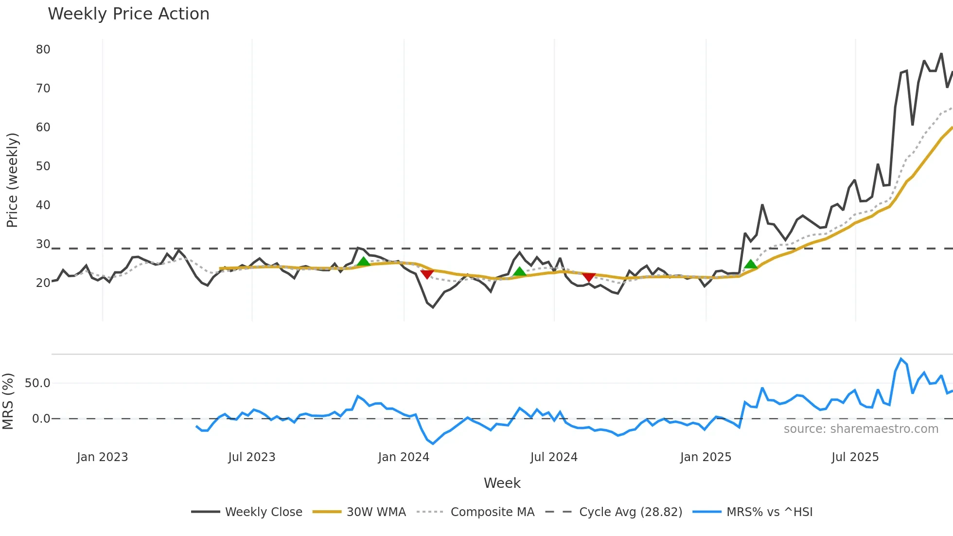 688519 weekly Price Action chart, closing 2025-10-27