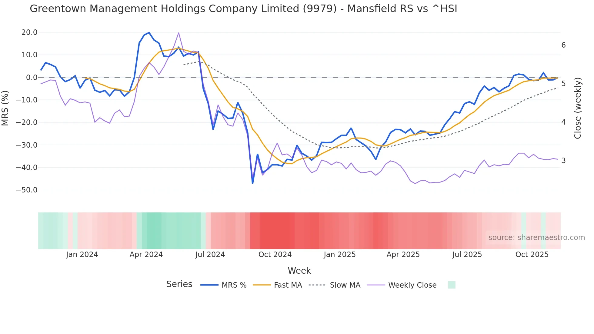 9979 Mansfield Relative Strength chart