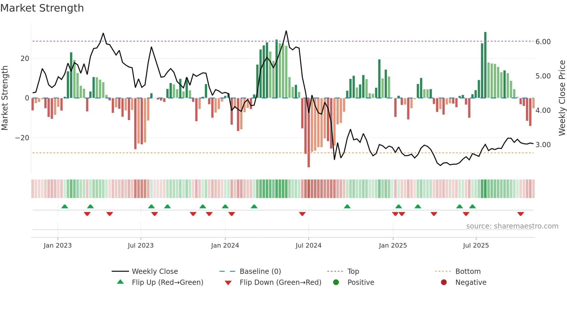 9979 weekly Market Strength chart
