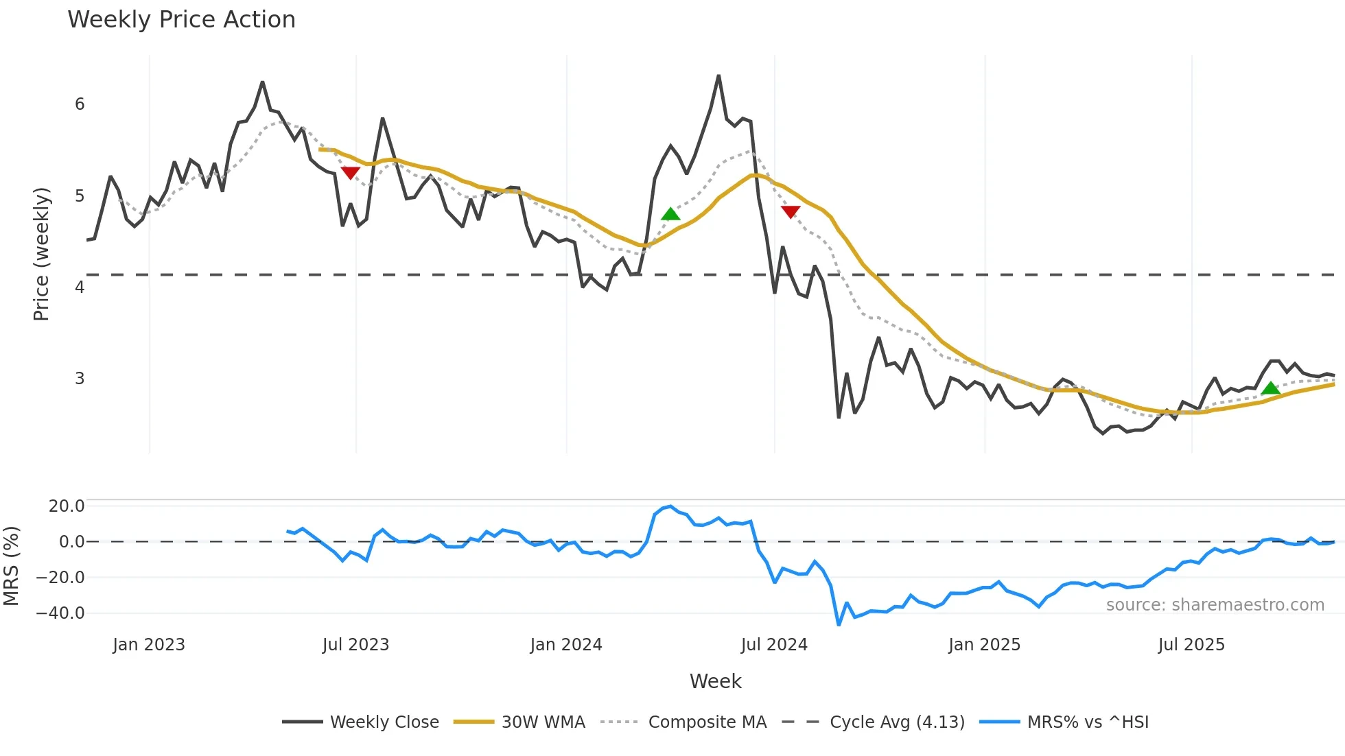9979 weekly Price Action chart, closing 2025-10-27