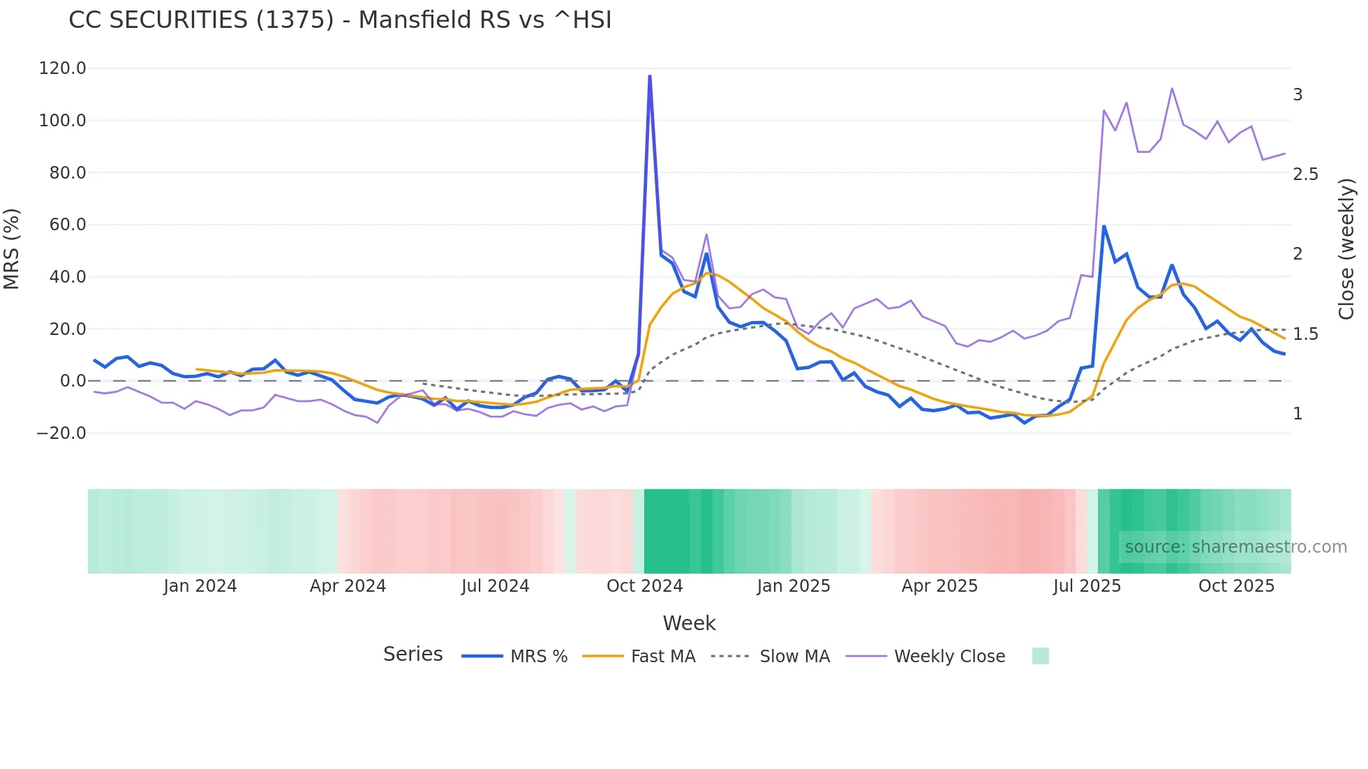 1375 Mansfield Relative Strength chart