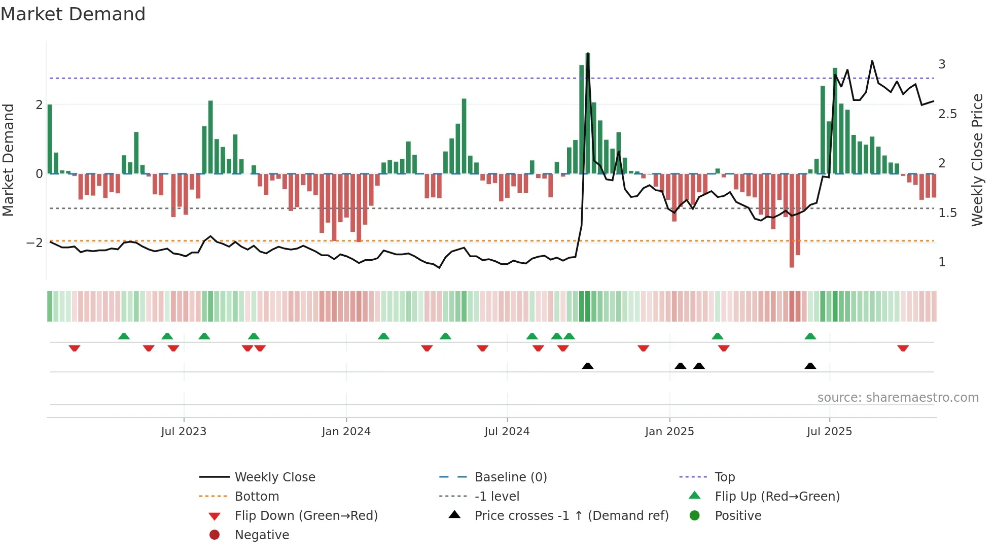 1375 weekly Market Demand chart