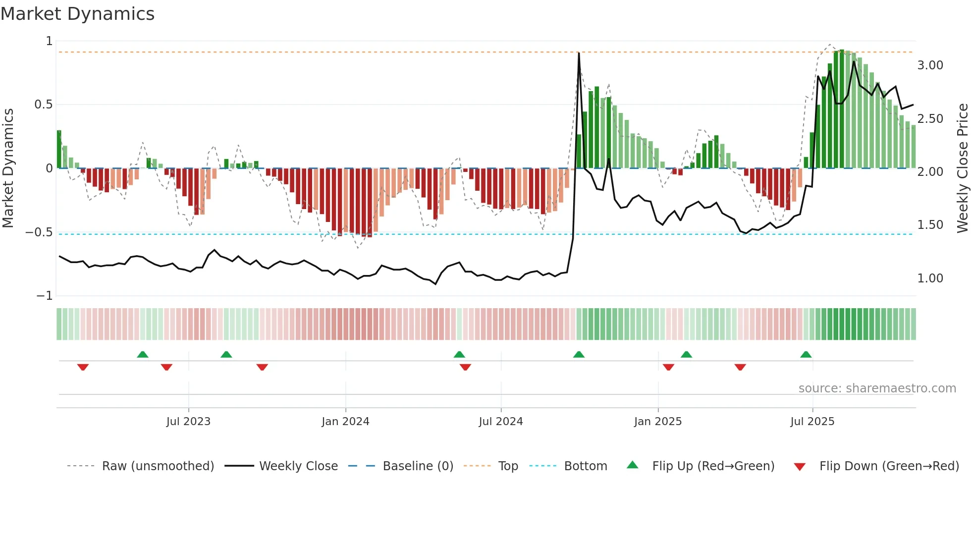 1375 weekly Market Dynamics chart