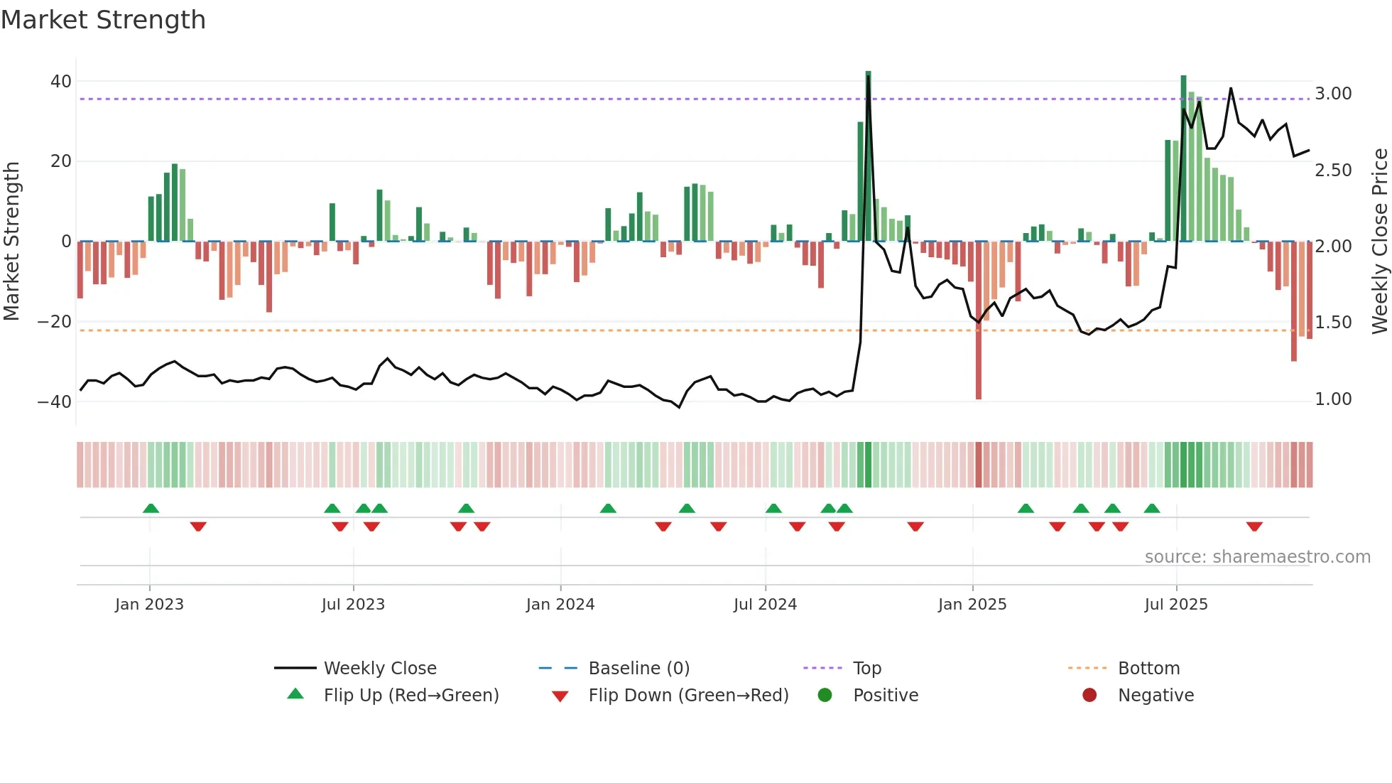 1375 weekly Market Strength chart