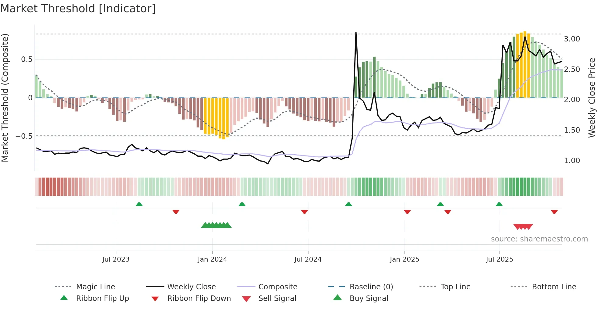 1375 weekly Market Threshold chart
