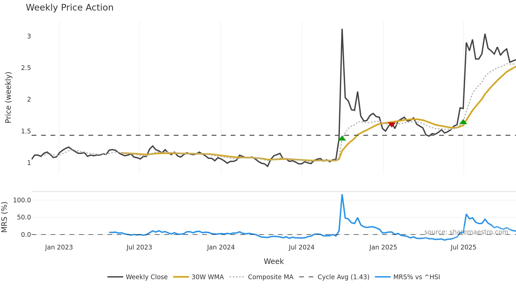 1375 weekly Price Action chart, closing 2025-10-27