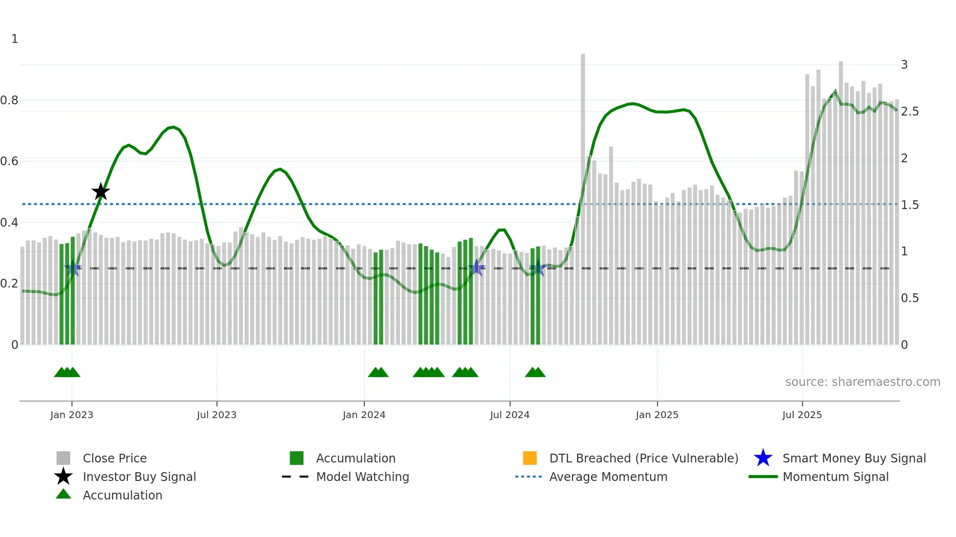 1375 weekly Smart Money chart