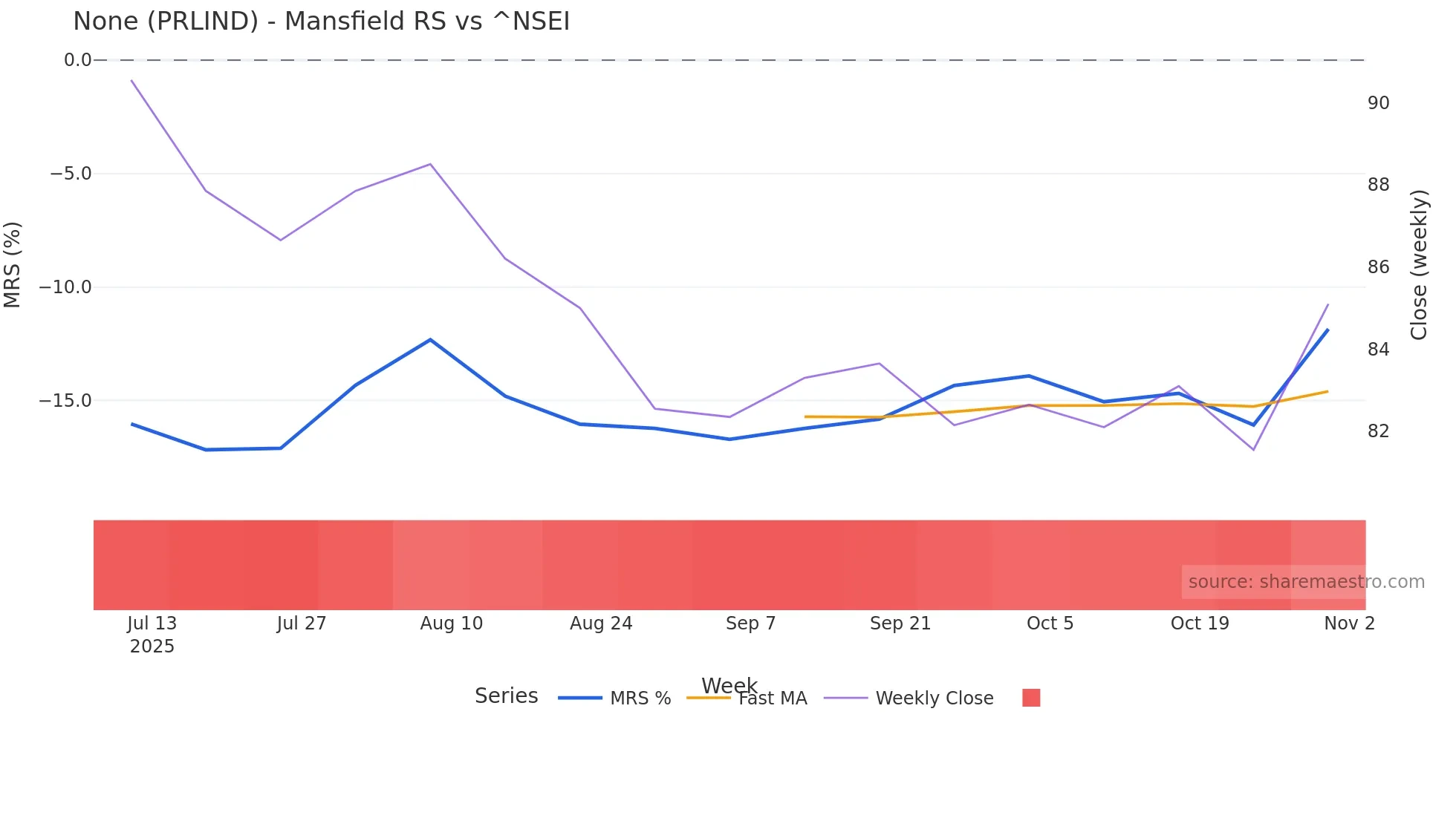 PRLIND Mansfield Relative Strength chart