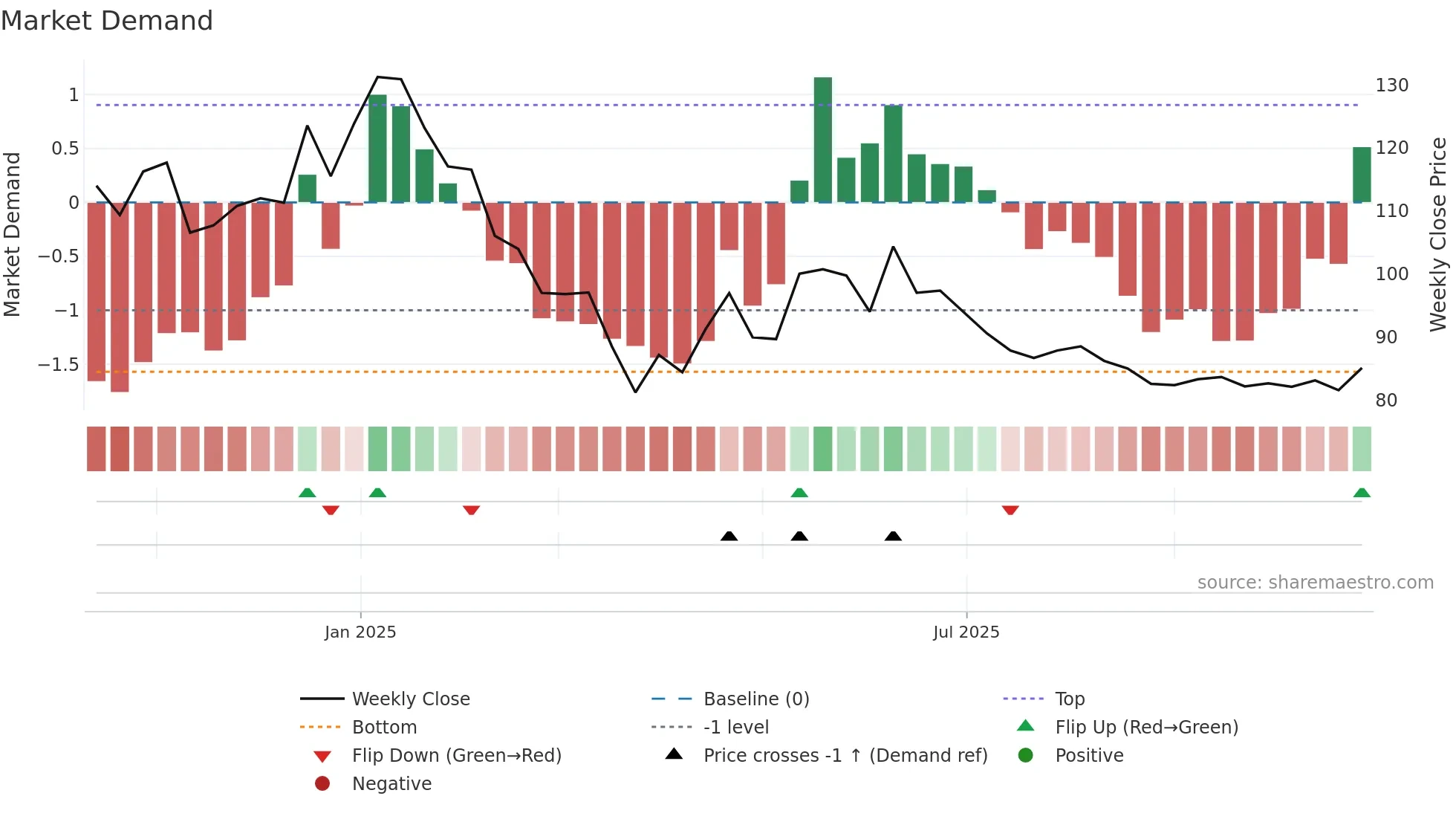 PRLIND weekly Market Demand chart