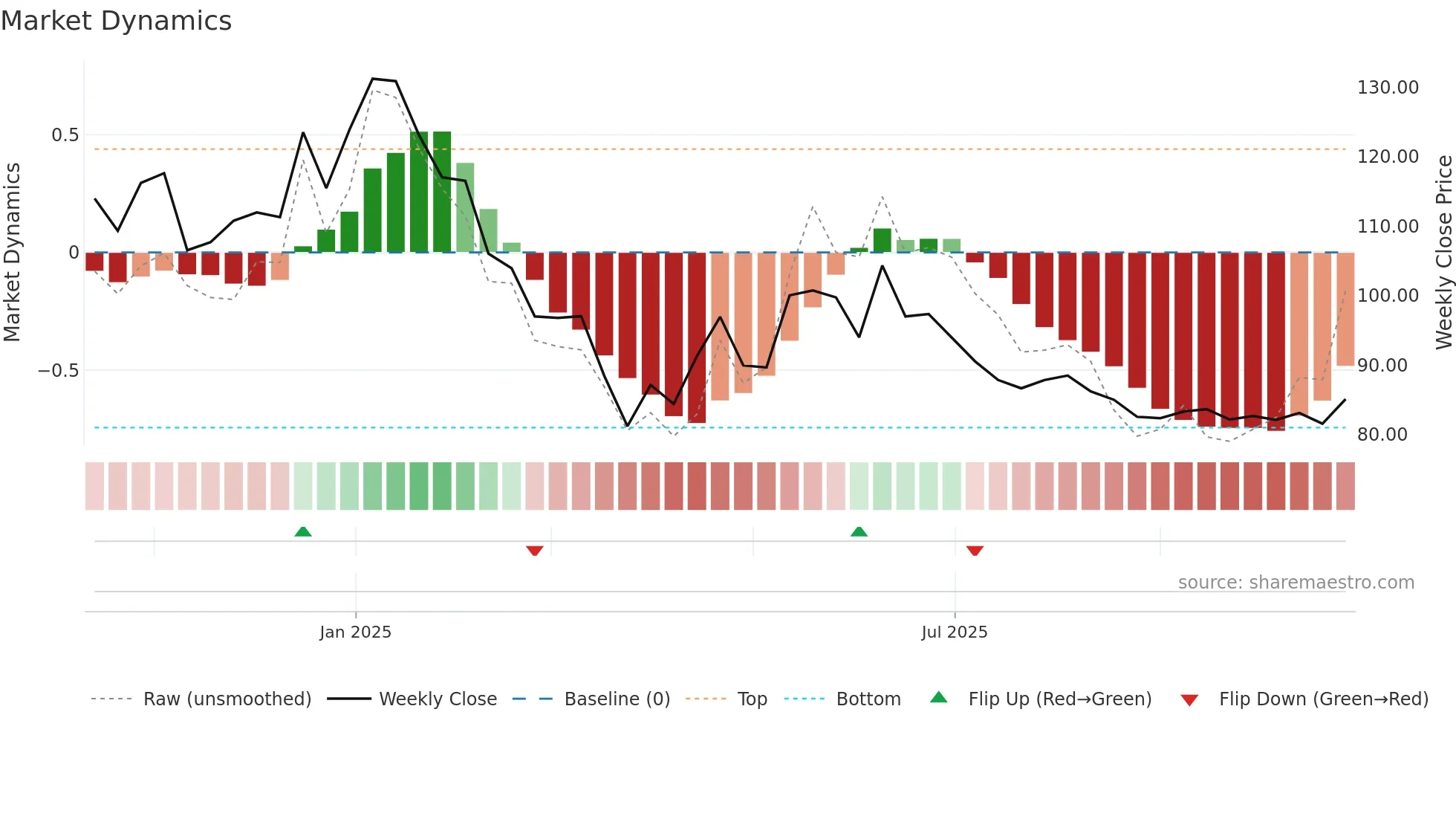 PRLIND weekly Market Dynamics chart