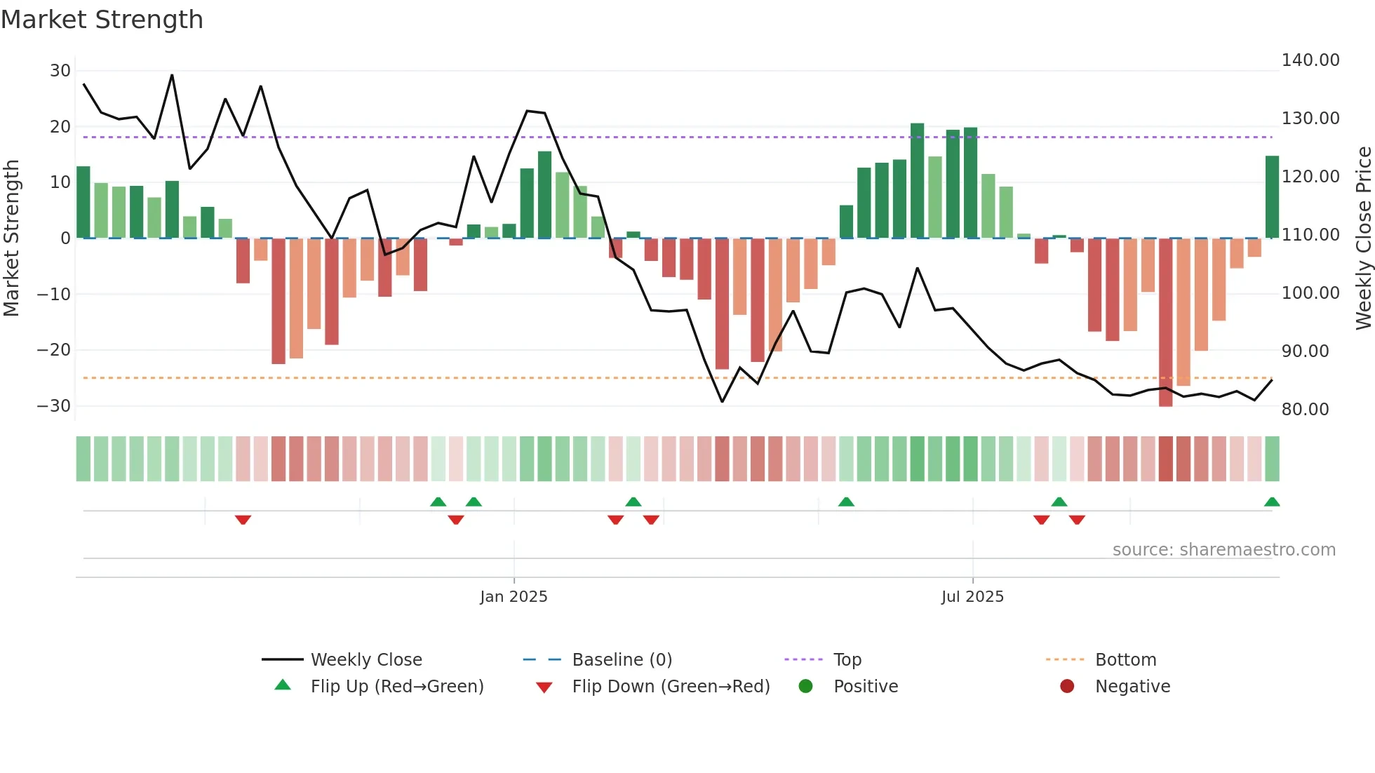 PRLIND weekly Market Strength chart