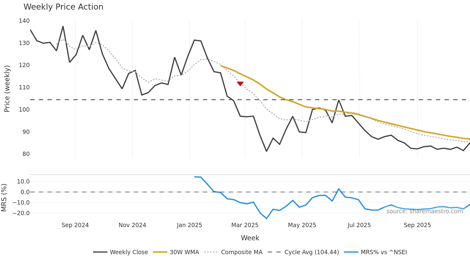 PRLIND weekly Price Action chart, closing 2025-10-27