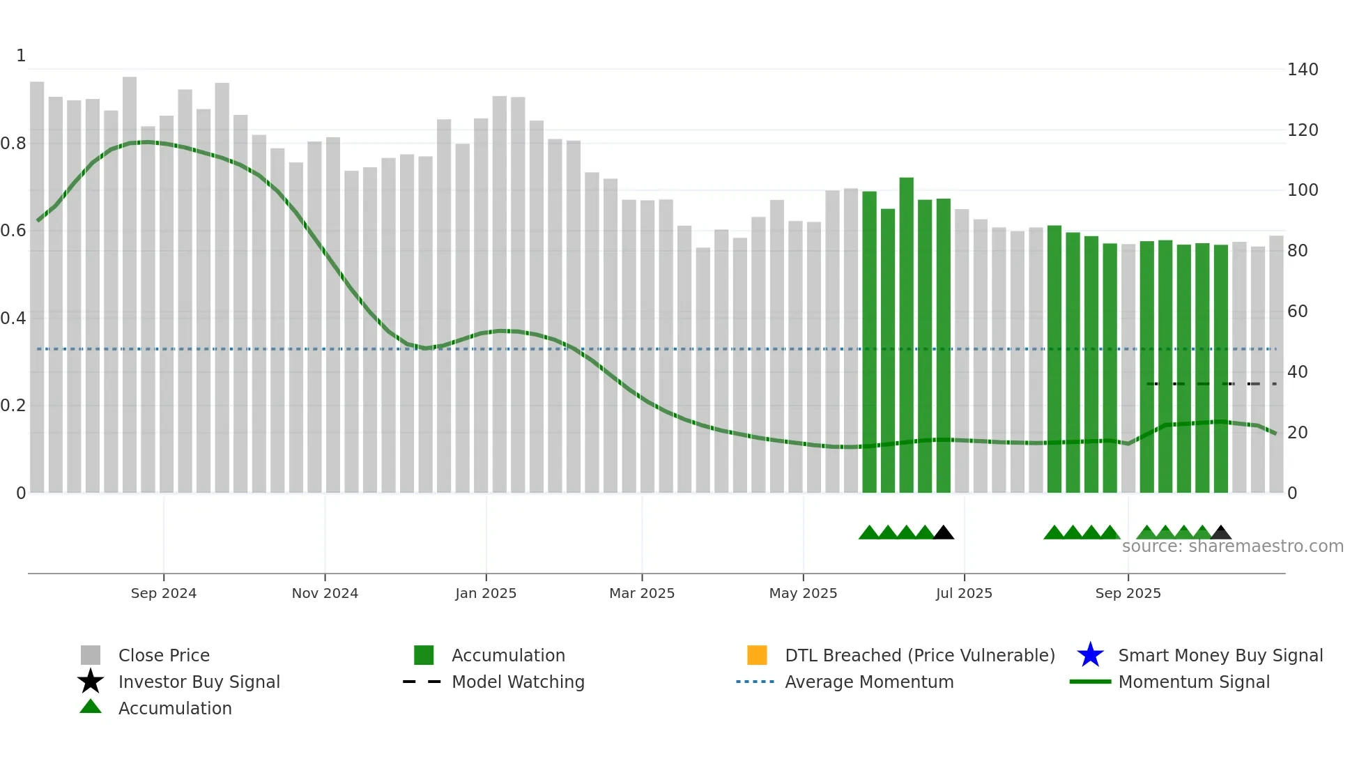 PRLIND weekly Smart Money chart