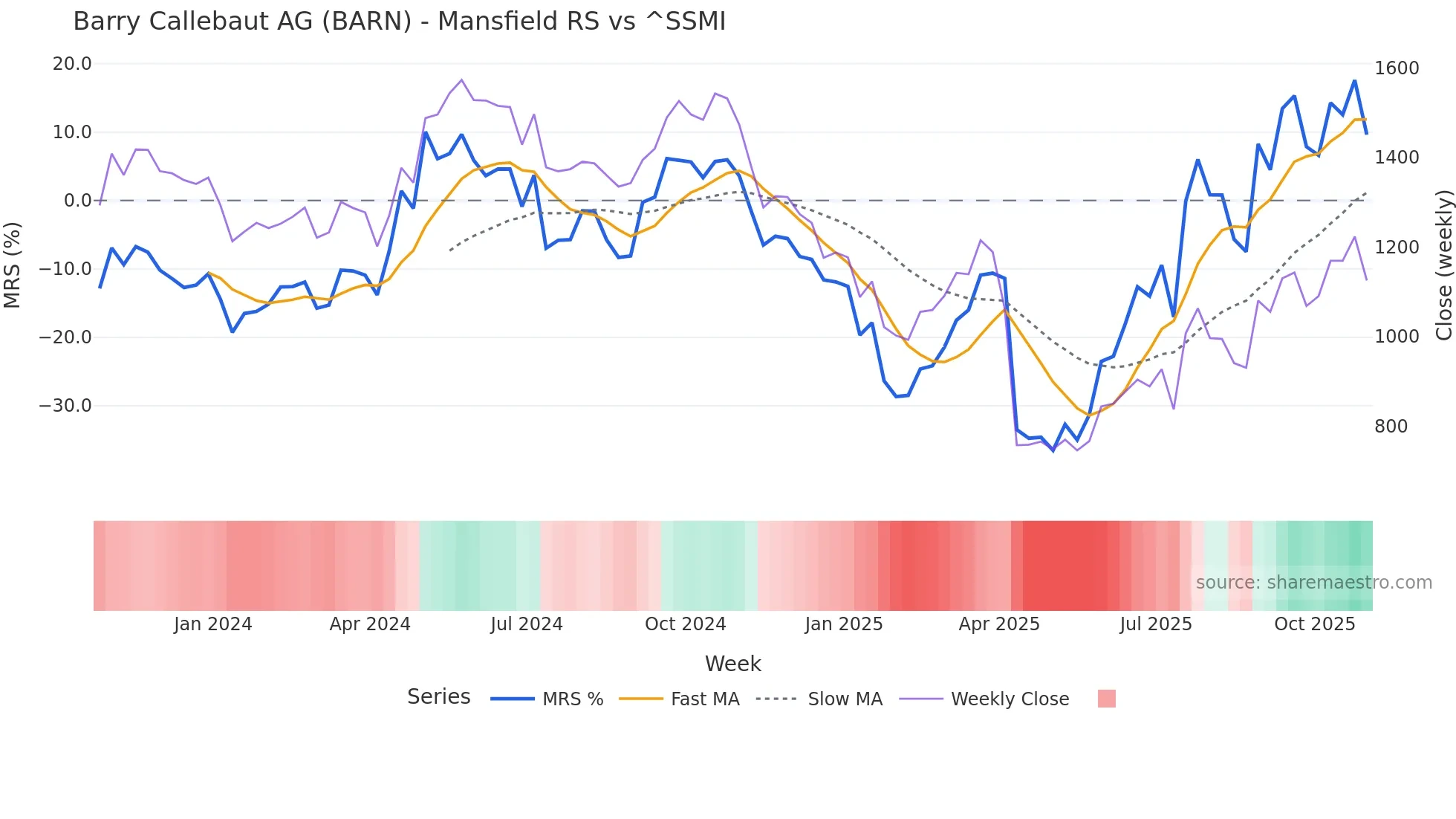 BARN Mansfield Relative Strength chart