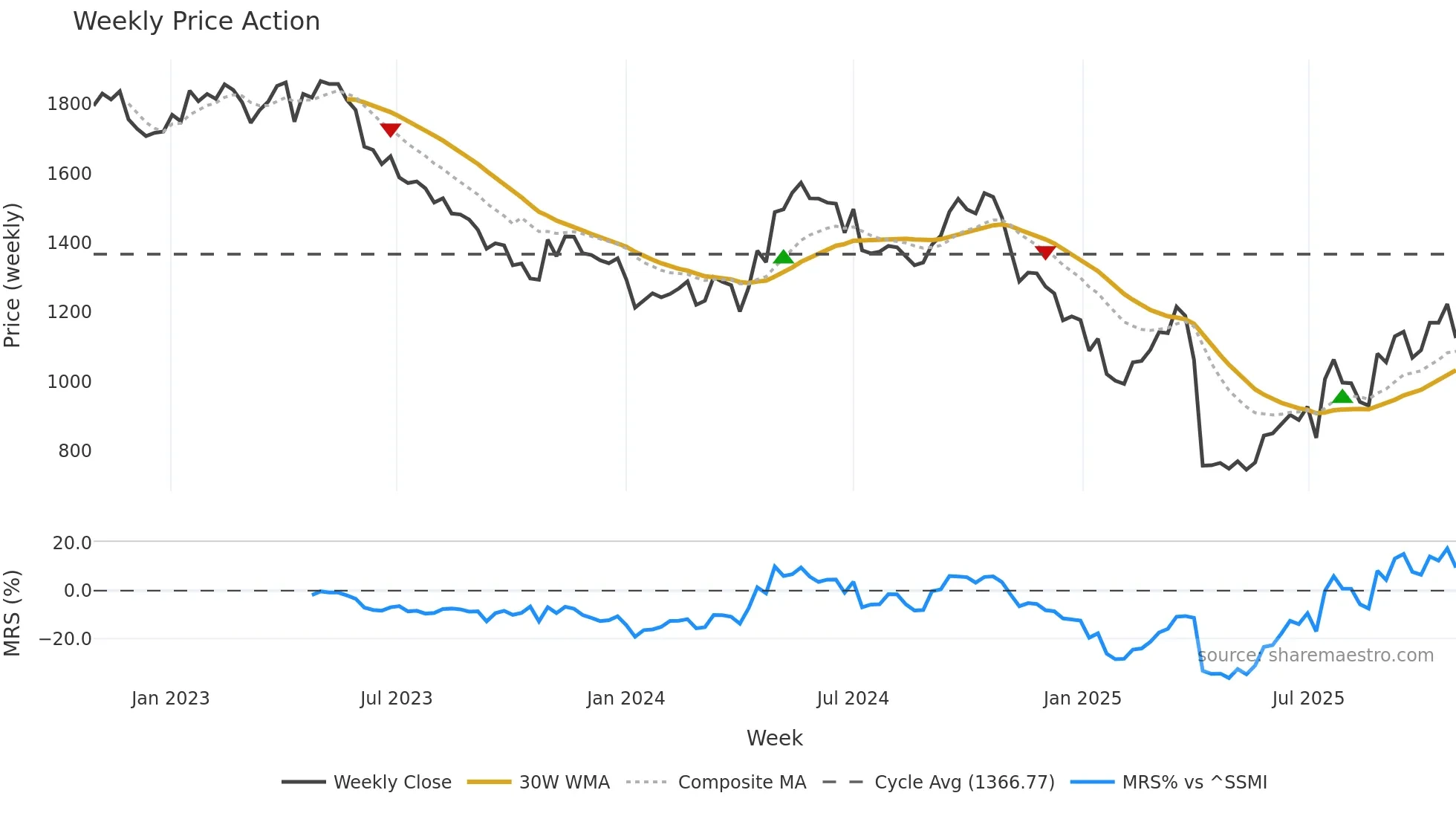 BARN weekly Price Action chart, closing 2025-10-27