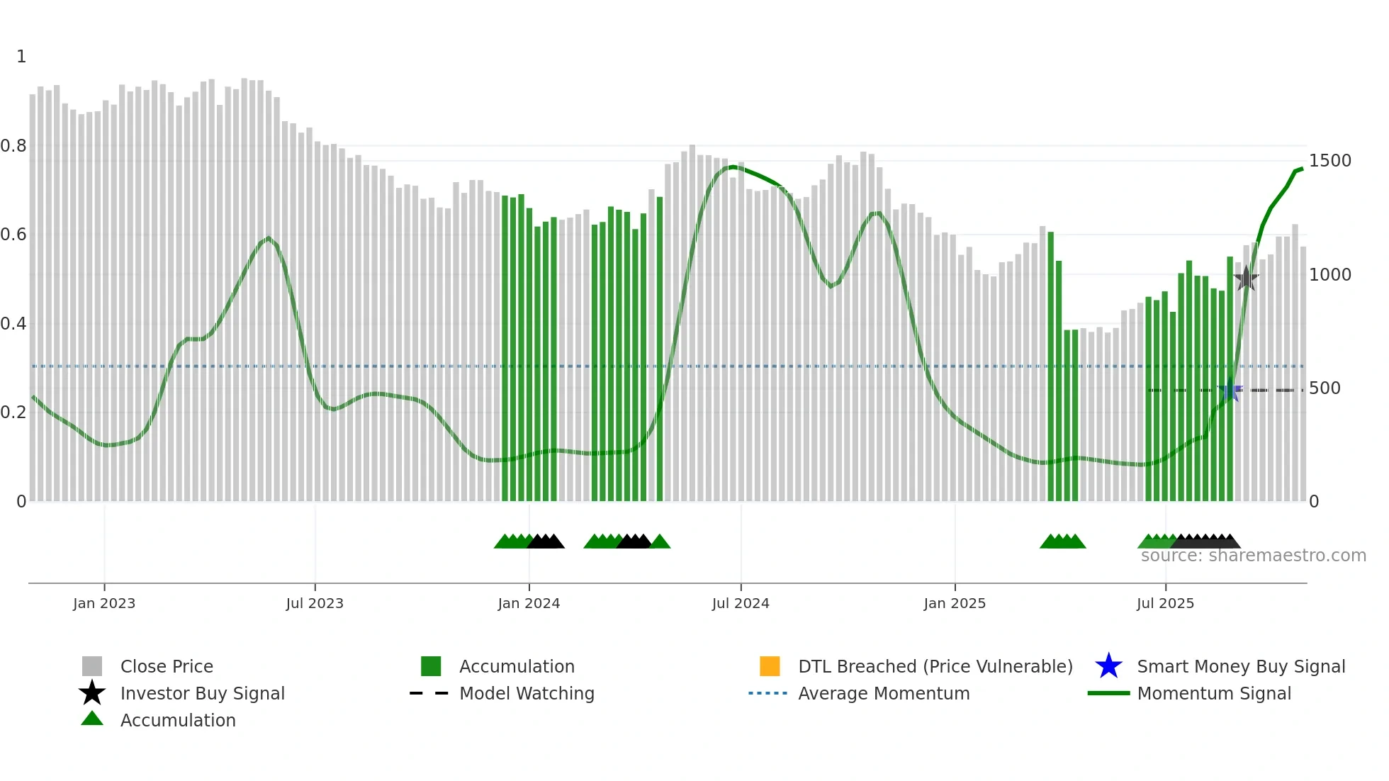 BARN weekly Smart Money chart