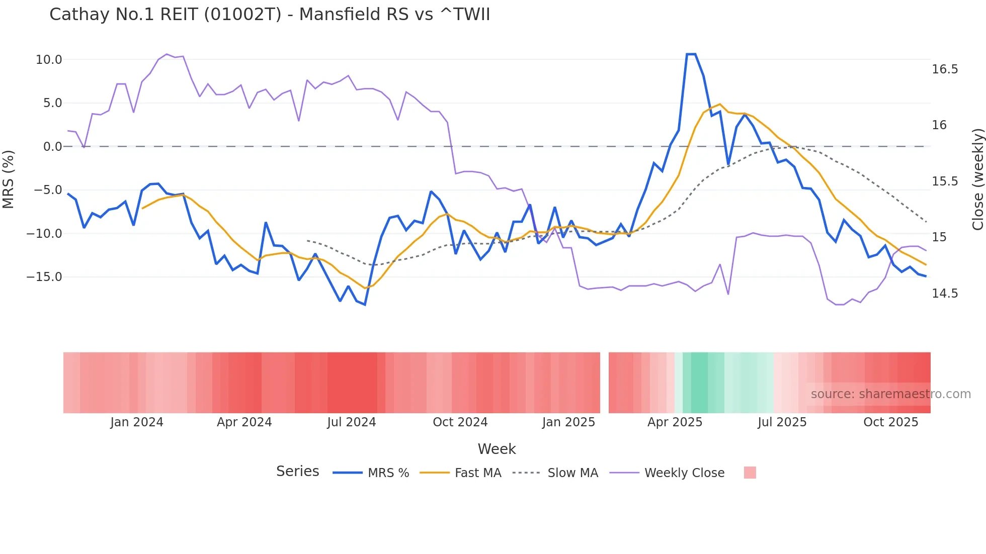 01002T Mansfield Relative Strength chart