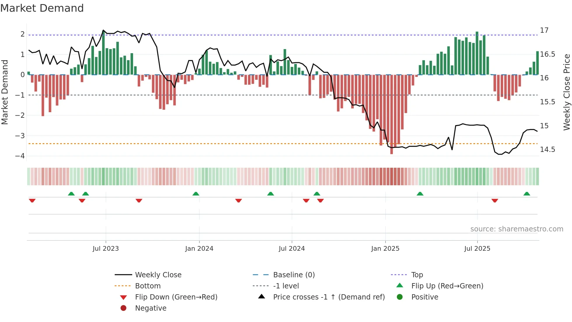 01002T weekly Market Demand chart