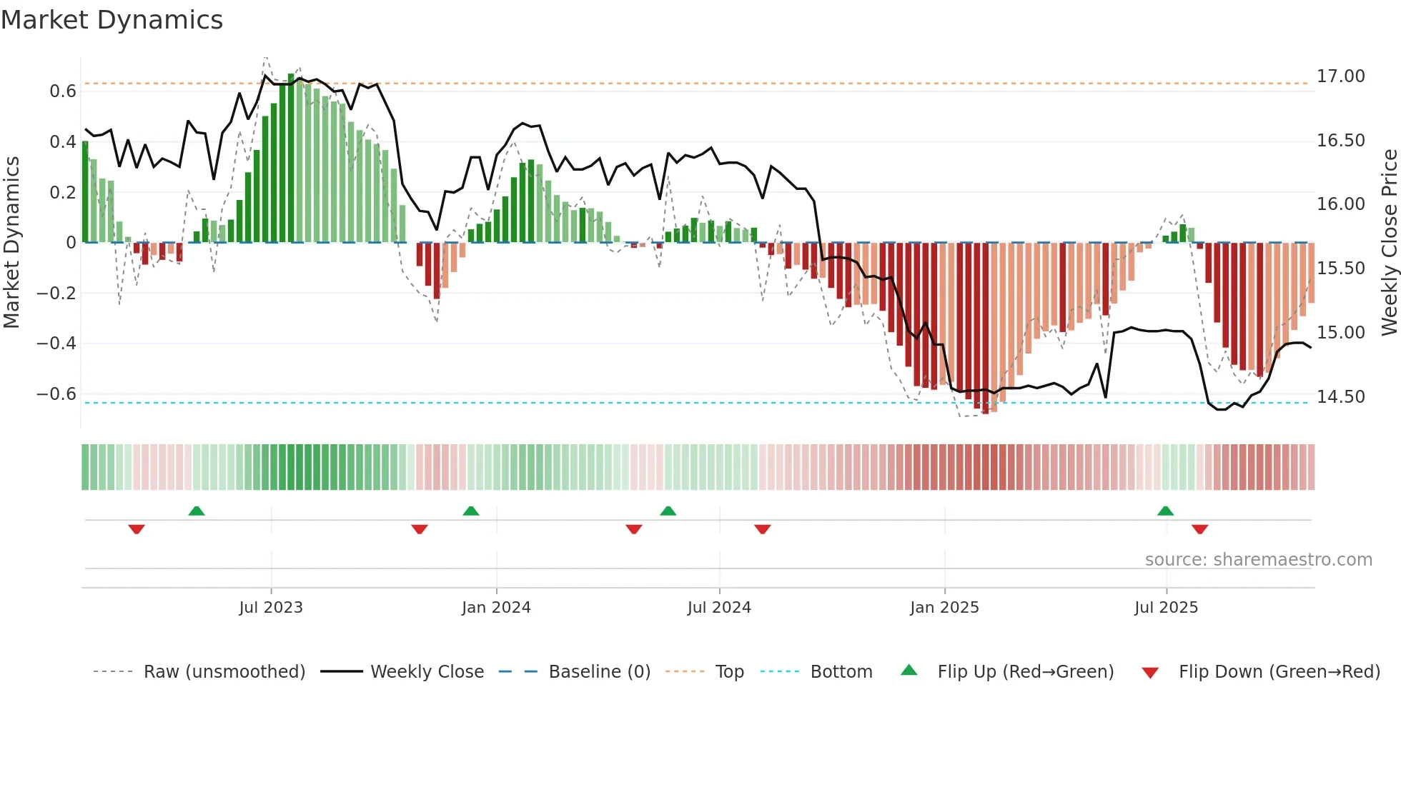 01002T weekly Market Dynamics chart