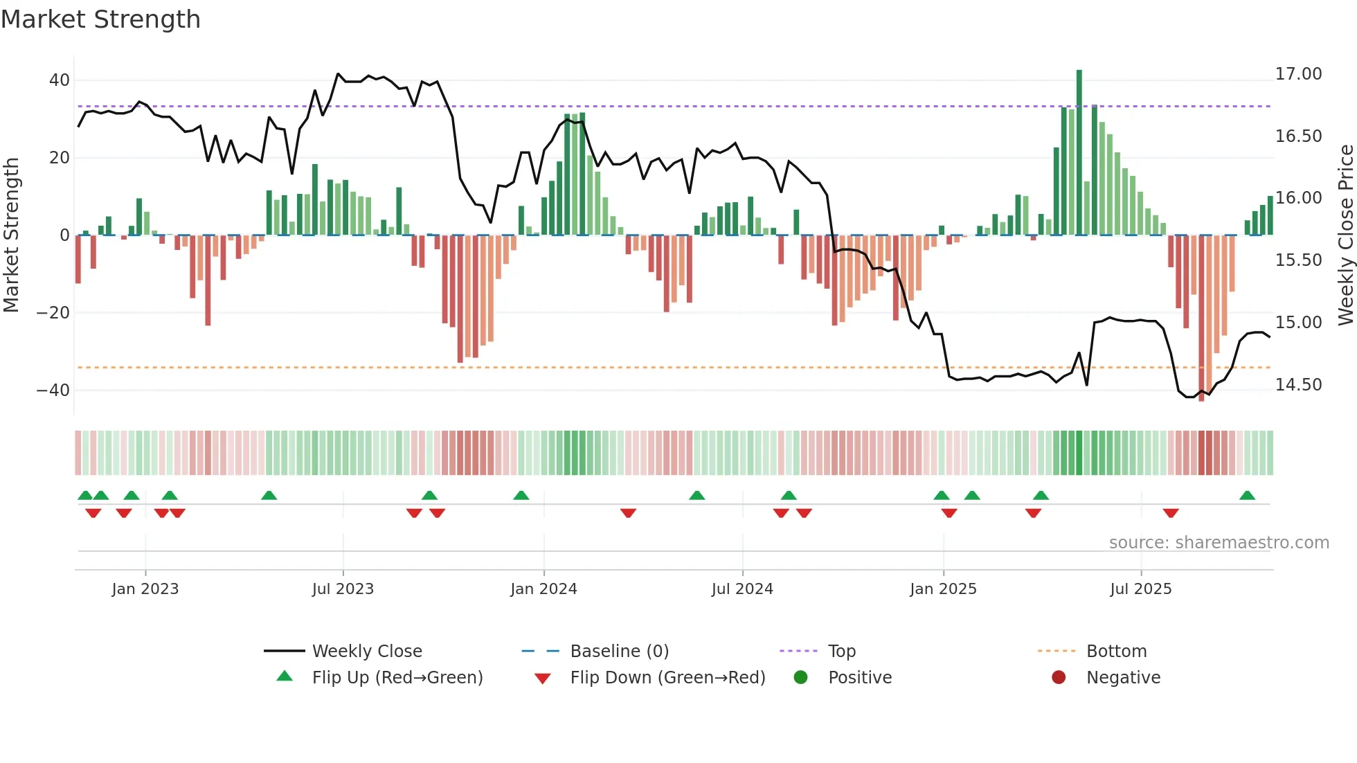 01002T weekly Market Strength chart